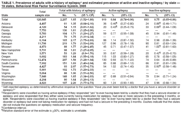 TABLE 1. Prevalence of adults with a history of epilepsy* and estimated prevalence of active and inactive epilepsy,� by state � 19 states, Behavioral Risk Factor Surveillance System, 2005 Total with history of epilepsy Active epilepsy Inactive epilepsy
Total State sample size No. % (95 % CI�) No. % (95% CI) No. % (95% CI)
Total 120,845 2,207 1.65 (1.52�1.80) 919 0.84 (0.74�0.96) 693 0.75 (0.65�0.86)
Arizona 4,407 61 1.35 (0.84�2.16) 36 0.46� (0.27�0.80) 24 0.89� (0.46�1.71) Delaware 4,129 54 1.15 (0.81�1.62) 20 0.43� (0.25�0.75) 33 0.69� (0.44�1.09) Florida 7,753 136 1.61 (1.25�2.06) � � � � � � Georgia 5,783 104 1.71 (1.29�2.27) 59 0.77 (0.55�1.08) 45 0.94 (0.61�1.46) Kansas 4,211 70 1.75 (1.31�2.34) � � � � � � Kentucky 6,164 165 2.17 (1.75�2.69) 88 1.14 (0.87�1.50) 74 0.98 (0.69�1.39) Michigan 11,798 219 1.79 (1.53�2.09) 127 0.96 (0.78�1.18) 90 0.81 (0.63�1.04) Missouri 4,873 88 1.77 (1.28�2.45) 45 0.71 (0.47�1.07) 41 1.00� (0.61�1.63) New Hampshire 5,731 98 1.61 (1.27�2.05) � � � � � � New York 3,571 53 1.29 (0.9�1.76) 33 0.87 (0.59�1.28) 20 0.42� (0.25�0.70) Oregon 9,602 183 1.84 (1.55�2.18) 115 1.03 (0.83�1.27) 65 0.78 (0.58�1.05) Pennsylvania 12,474 207 1.58 (1.28�1.94) 130 0.93 (0.71�1.22) 74 0.64 (0.45�0.89) South Carolina 7,992 151 1.69 (1.40�2.04) 85 0.88 (0.69�1.12) 66 0.81 (0.61�1.09) Tennessee 4,427 93 2.07 (1.57�2.73) 54 1.02 (0.74�1.40) 35 0.93� (0.58�1.48) Texas 5,901 102 1.73 (1.29�2.33) � � � � � � Virginia 5,064 88 1.96 (1.51�2.56) � � � � � � Washington 7,848 148 1.65 (1.34�2.03) 67 0.69 (0.51�0.94) 79 0.94 (0.71�1.24) Wisconsin 4,294 80 1.64 (1.26�2.13) � � � � � � Wyoming 4,823 107 2.20 (1.77�2.73) 60 1.24 (0.93�1.65) 47 0.96 (0.68�1.34)
* Self-reported epilepsy as determined by affirmative response to the question �Have you ever been told by a doctor that you have a seizure disorder or epilepsy?�
�Respondents were classified as having active epilepsy if they responded �yes� to ever having been told by a doctor that they had a seizure disorder or epilepsy and also responded that they either were currently taking medication for epilepsy, had one or more seizures in the preceding 3 months, or both. Respondents were classified as having inactive epilepsy if they responded �yes� to ever having been told by a doctor that they had a seizure disorder or epilepsy but were not taking medication for epilepsy and had not had a seizure in the preceding 3 months. Dashes indicate that the states did not include the questions on epilepsy medication and seizure frequency.
�Confidence interval.
�Relative standard error of the estimate is >30%; estimate is unreliable.