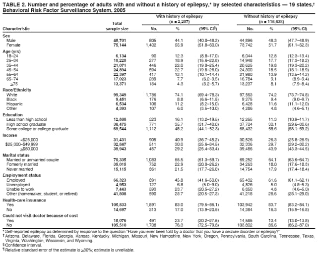 TABLE 2. Number and percentage of adults with and without a history of epilepsy,* by selected characteristics � 19 states,� Behavioral Risk Factor Surveillance System, 2005
With history of epilepsy
Without history of epilepsy
Total
(n = 2,207)
(n = 118,638)
Characteristic sample size
No.
%
(95% CI�)
No.
%
(95% CI)
Sex
Male
45,701
805
44.1
(40.0�48.2)
44,896
48.3
(47.7�48.9)
Female
75,144
1,402
55.9
(51.8�60.0)
73,742
51.7
(51.1�52.3)
Age (yrs) 18�24
6,134
90
12.3
(8.8�17.0)
6,044
12.8
(12.3�13.4)
25�34
15,225
277
18.9
(15.6�22.8)
14,948
17.7
(17.3�18.2)
35�44
21,071
446
22.0
(19.0�25.4)
20,625
19.8
(19.3�20.2)
45�54
24,894
594
22.7
(19.8�26.0)
24,300
18.5
(18.1�18.9)
55�64
22,397
417
12.1
(10.1�14.4)
21,980
13.9
(13.5�14.2)
65�74
17,023
239
7.7
(6.2�9.5)
16,784
9.1
(8.9�9.4)
>75
13,371
134
4.3
(3.2�5.7)
13,237
8.1
(7.9�8.4)
Race/Ethnicity White
99,349
1,786
74.1
(69.4�78.3)
97,563
74.2
(73.7�74.8)
Black
9,451
176
8.8
(6.6�11.5)
9,275
9.4
(9.0�9.7)
Hispanic
6,534
106
11.2
(8.2�15.0)
6,428
11.6
(11.1�12.0)
Other
4,393
107
6.0
(3.5�10.0)
4,286
4.8
(4.6�5.1)
Education
Less than high school
12,588
323
16.1
(13.2�19.5)
12,265
11.3
(10.9�11.7)
High school graduate
38,475
771
35.7
(31.7�40.0)
37,704
30.1
(29.6�30.6)
Some college or college graduate
69,544
1,112
48.2
(44.1�52.3)
68,432
58.6
(58.1�59.2)
Income
<$25,000
31,431
905
40.9
(36.7�45.2)
30,526
26.3
(25.8�26.9)
$25,000�$49,999
32,847
511
30.0
(25.6�34.5)
32,336
29.7
(29.2�30.2)
>$50,000
39,943
457
29.2
(25.4�33.4)
39,486
43.9
(43.3�44.5)
Marital status
Married or unmarried couple
70,335
1,083
55.5
(51.3�59.7)
69,252
64.1
(63.6�64.7)
Formerly married
35,015
752
22.9
(20.0�26.2)
34,263
18.0
(17.6�18.3)
Never married
15,115
361
21.5
(17.7�26.0)
14,754
17.9
(17.4�18.4)
Employment status
Employed
66,323
891
45.8
(41.6�50.0)
65,432
61.6
(61.1�62.1)
Unemployed
4,953
127
6.8
(5.0�9.0)
4,826
5.0
(4.8�5.3)
Unable to work
7,443
593
23.7
(20.5�27.2)
6,850
4.8
(4.6�5.0)
Other (homemaker, student, or retired)
41,808
590
23.7
(20.5�27.3)
41,218
28.6
(28.1�29.0)
Health-care insurance
Yes
105,833
1,891
83.0
(79.5�86.1)
103,942
83.7
(83.2�84.1)
No
14,697
313
17.0
(13.9�20.5)
14,384
16.3
(15.9�16.8)
Could not visit doctor because of cost
Yes
15,076
491
23.7
(20.2�27.5)
14,585
13.4
(13.0�13.8)
No
105,510
1,708
76.3
(72.5�79.8)
103,802
86.6
(86.2�87.0)
* Self-reported epilepsy as determined by response to the question �Have you ever been told by a doctor that you have a seizure disorder or epilepsy?�
� Arizona, Delaware, Florida, Georgia, Kansas, Kentucky, Michigan, Missouri, New Hampshire, New York, Oregon, Pennsylvania, South Carolina, Tennessee, Texas,
Virginia, Washington, Wisconsin, and Wyoming.� Confidence interval. � Relative standard error of the estimate is >30%; estimate is unreliable.