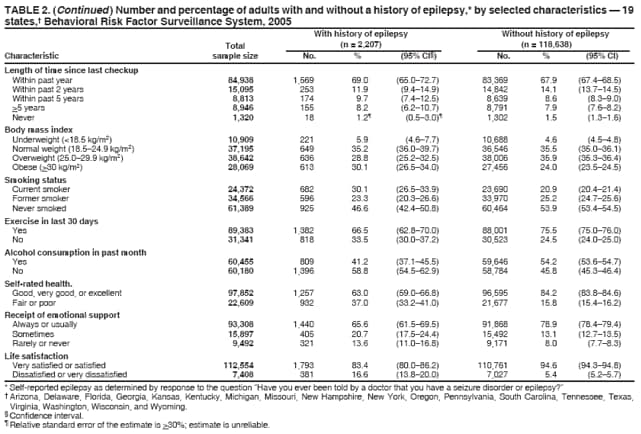 TABLE 2. (Continued ) Number and percentage of adults with and without a history of epilepsy,* by selected characteristics � 19 states,� Behavioral Risk Factor Surveillance System, 2005
With history of epilepsy
Without history of epilepsy
Total
(n = 2,207)
(n = 118,638)
Characteristic sample size
No.
%
(95% CI�)
No.
%
(95% CI)
Length of time since last checkup Within past year
84,938
1,569
69.0
(65.0�72.7)
83,369
67.9
(67.4�68.5)
Within past 2 years
15,095
253
11.9
(9.4�14.9)
14,842
14.1
(13.7�14.5)
Within past 5 years
8,813
174
9.7
(7.4�12.5)
8,639
8.6
(8.3�9.0)
>5 years Never
8,946 1,320
155 18
8.2 1.2�
(6.2�10.7) (0.5�3.0)�
8,791 1,302
7.9 1.5
(7.6�8.2) (1.3�1.6)
Body mass index Underweight (<18.5 kg/m2) Normal weight (18.5�24.9 kg/m2) Overweight (25.0�29.9 kg/m2) Obese (>30 kg/m2)
10,909 37,195 38,642 28,069
221 649 636 613
5.9 35.2 28.8 30.1
(4.6�7.7) (36.0�39.7) (25.2�32.5) (26.5�34.0)
10,688 36,546 38,006 27,456
4.6 35.5 35.9 24.0
(4.5�4.8) (35.0�36.1) (35.3�36.4) (23.5�24.5)
Smoking status Current smoker
24,372
682
30.1
(26.5�33.9)
23,690
20.9
(20.4�21.4)
Former smoker
34,566
596
23.3
(20.3�26.6)
33,970
25.2
(24.7�25.6)
Never smoked
61,389
925
46.6
(42.4�50.8)
60,464
53.9
(53.4�54.5)
Exercise in last 30 days
Yes
89,383
1,382
66.5
(62.8�70.0)
88,001
75.5
(75.0�76.0)
No
31,341
818
33.5
(30.0�37.2)
30,523
24.5
(24.0�25.0)
Alcohol consumption in past month Yes
60,455
809
41.2
(37.1�45.5)
59,646
54.2
(53.6�54.7)
No
60,180
1,396
58.8
(54.5�62.9)
58,784
45.8
(45.3�46.4)
Self-rated health.
Good, very good, or excellent
97,852
1,257
63.0
(59.0�66.8)
96,595
84.2
(83.8�84.6)
Fair or poor
22,609
932
37.0
(33.2�41.0)
21,677
15.8
(15.4�16.2)
Receipt of emotional support Always or usually
93,308
1,440
65.6
(61.5�69.5)
91,868
78.9
(78.4�79.4)
Sometimes
15,897
405
20.7
(17.5�24.4)
15,492
13.1
(12.7�13.5)
Rarely or never
9,492
321
13.6
(11.0�16.8)
9,171
8.0
(7.7�8.3)
Life satisfaction
Very satisfied or satisfied
112,554
1,793
83.4
(80.0�86.2)
110,761
94.6
(94.3�94.8)
Dissatisfied or very dissatisfied
7,408
381
16.6
(13.8�20.0)
7,027
5.4
(5.2�5.7)
* Self-reported epilepsy as determined by response to the question �Have you ever been told by a doctor that you have a seizure disorder or epilepsy?�
� Arizona, Delaware, Florida, Georgia, Kansas, Kentucky, Michigan, Missouri, New Hampshire, New York, Oregon, Pennsylvania, South Carolina, Tennessee, Texas,
Virginia, Washington, Wisconsin, and Wyoming.� Confidence interval. � Relative standard error of the estimate is >30%; estimate is unreliable.