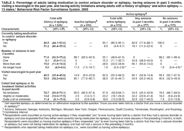 TABLE 3. Percentage of adults taking medication to control seizure disorder or epilepsy, having seizures in past 3 months, visiting a neurologist in the past year, and having activity limitations among adults with a history of epilepsy* and active epilepsy � 13 states,� Behavioral Risk Factor Surveillance System, 2005
Active epilepsy� Total with Total with Any seizures No seizures history of epilepsy Inactive epilepsy� active epilepsy in past 3 months in past 3 months (n = 1,626) (n = 693) (n = 919) (n = 377) (n = 515) Characteristic % (95% CI�) % (95% CI) % (95% CI) % (95% CI) % (95% CI)
Currently taking medication to control seizure disorder or epilepsy
Yes 48.8 (44.1�53.6) � � 93.1 (90.3�95.1) 83.9 (77.6�88.7) 100.0 �
No 51.2 (46.4�55.9) � � 6.9 (4.9�9.7) 16.1 (11.3�22.4) 0 �
Number of seizures in last
3 months None 71.0 (66.5�75.2) 88.7 (83.3�92.5) 55.1 (48.6�61.5) 0 � 98.2 (95.1�99.4) One 8.1 (5.8�11.1) 0 � 15.3 (11.1�20.7) 34.9 (26.0�45.0) 0 � More than one 15.0 (11.9�18.9) 0 � 28.6 (23.0�34.9) 65.1 (55.0�74.0) 0 � No longer have 5.9 (4.0�8.6) 11.3 (7.5�16.7) 1.0 (0.3�2.8)** � � 1.8 (0.6�4.9)**
Visited neurologist in past year Yes 40.5 (35.4�45.8) 14.9 (9.3�23.0) 62.0 (55.3�68.2) 65.1 (53.8�74.8) 59.4 (50.7�67.5) No 59.5 (54.2�64.6) 85.1 (77.0�90.7) 38.0 (31.8�44.7) 34.9 (25.2�46.2) 40.6 (32.5�49.3)
Extent that epilepsy or its treatment limited activities in past month
No limitations 74.7 (69.8�79.1) 95.0 (90.5�97.4) 57.9 (50.9-64.7) 34.9 (25.3�45.9) 76.5 (66.7�84.0) Slightly or moderately 13.8 (10.9�17.5) 2.5 (1.0�5.7) 23.2 (18.1-29.2) 32.2 (23.9�41.8) 16.0 (9.8�24.9) Quite a bit or extremely 11.4 (8.1�15.9) 2.5 (0.9�6.8) 18.9 (13.3-26.0) 32.9 (22.7�45.0) 7.6 (3.5�15.8)
* Self-reported epilepsy as determined by an affirmative response to the question �Have you ever been told by a doctor that you have a seizure disorder or epilepsy?�
� Arizona, Delaware, Georgia, Kentucky, Michigan, Missouri, New York, Oregon, Pennsylvania, South Carolina, Tennessee, Washington, and Wyoming.
� Confidence interval.
� Respondents were classified as having active epilepsy if they responded �yes� to ever having been told by a doctor that they had a seizure disorder or
epilepsy and also responded that they either were currently taking medication for epilepsy, had one or more seizures in the preceding 3 months, or both. Respondents were classified as having inactive epilepsy if they responded �yes� to ever having been told by a doctor that they had a seizure disorder or epilepsy but were not taking medication for epilepsy and had not had a seizure in the preceding 3 months.
** Respondents who reported taking medication for epilepsy (i.e., were classified as having active epilepsy).