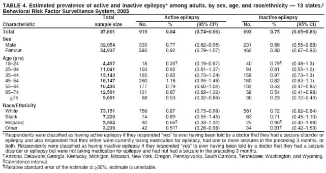 TABLE 4. Estimated prevalence of active and inactive epilepsy* among adults, by sex, age, and race/ethnicity � 13 states,�
Behavioral Risk Factor Surveillance System, 2005
Total
Active epilepsy
Inactive epilepsy
Characteristic
sample size
No.
%
(95% CI�)
No.
%
(95% CI)
Total
87,891
919
0.84
(0.74�0.96)
693
0.75
(0.65�0.86)
Sex
Male
32,954
333
0.77
(0.62�0.95)
231
0.69
(0.55�0.88)
Female
54,937
586
0.92
(0.79�1.07)
462
0.80
(0.67�0.95)
Age (yrs) 18�24
4,457
18
0.35�
(0.19�0.67)
40
0.79�
(0.48�1.3)
25�34
11,041
103
0.92
(0.61�1.37)
94
0.81
(0.55�1.2)
35�44
15,143
165
0.95
(0.73�1.24)
158
0.97
(0.73�1.3)
45�54
18,147
260
1.18
(0.95�1.46)
180
0.82
(0.63�1.1)
55�64
16,436
177
0.79
(0.60�1.02)
132
0.63
(0.47�0.85)
65�74
12,501
121
0.87
(0.62�1.22)
58
0.54
(0.41�0.98)
>75
9,691
68
0.53
(0.32�0.86)
30
0.23
(0.12�0.43)
Race/Ethnicity
White
73,151
756
0.87
(0.75�0.99)
561
0.72
(0.62�0.84)
Black
7,220
74
0.89
(0.55�1.45)
63
0.71
(0.45�1.10)
Hispanic
3,502
30
0.66�
(0.33�1.32)
25
0.90�
(0.40�1.98)
Other
3,239
42
0.51�
(0.26�0.98)
34
0.81�
(0.42�1.53)
* Respondents were classified as having active epilepsy if they responded �yes� to ever having been told by a doctor that they had a seizure disorder or
epilepsy and also responded that they either were currently taking medication for epilepsy, had one or more seizures in the preceding 3 months, or
both. Respondents were classified as having inactive epilepsy if they responded �yes� to ever having been told by a doctor that they had a seizure
disorder or epilepsy but were not taking medication for epilepsy and had not had a seizure in the preceding 3 months.
�Arizona, Delaware, Georgia, Kentucky, Michigan, Missouri, New York, Oregon, Pennsylvania, South Carolina, Tennessee, Washington, and Wyoming.
�Confidence interval.
�Relative standard error of the estimate is >30%; estimate is unreliable.