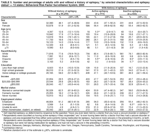 TABLE 5. Number and percentage of adults with and without a history of epilepsy,* by selected characteristics and epilepsy
status� � 13 states,� Behavioral Risk Factor Surveillance System, 2005
With history of epilepsy
Without history of epilepsy
Active epilepsy
Inactive epilepsy
(n = 86,258)
(n = 919)
(n = 693)
Characteristic
No.
%
(95% CI�)
No.
%
(95% CI)
No.
%
(95% CI)
Sex
Male
32,380
48.1
(47.4�48.8)
333
43.6
(37.1�50.2)
231
44.6
(37.5�52.0)
Female
53,878
51.9
(51.2�52.6)
586
56.4
(49.8�62.9)
462
55.4
(48.0�62.5)
Age (yrs)
18�24
4,397
12.8
(12.1�13.5)
18
5.3**
(2.9�9.7)
40
13.4
(8.4�20.7)
25�34
10,842
17.9
(17.3�18.4)
103
19.4
(13.6�26.8)
94
19.6
(13.7�27.1)
35�44
14,819
19.6
(19.1�20.1)
165
22.1
(17.2�27.8)
158
25.7
(20.0�32.5)
45�54
17,700
18.6
(18.1�19.1)
260
26.1
(21.3�31.5)
180
20.5
(15.9�25.9)
55�64
16,123
14.0
(13.6�14.4)
177
13.0
(10.0�16.8)
132
11.9
(8.8�16.0)
65�74
12,320
8.8
(8.6�9.1)
121
9.1
(6.5�12.6)
58
6.3
(4.1�9.8)
>75
9,590
8.3
(8.0�8.6)
68
5.1
(3.1�8.3)
30
2.5*
(1.3�4.8)
Race/Ethnicity
White
71,816
77.6
(76.9�78.2)
756
80.4
(73.8�85.7)
561
76.1
(68.0�82.6)
Black
7,081
10.2
(9.8�10.7)
74
11.0
(6.9�16.9)
63
9.8
(6.3�14.8)
Hispanic
3,447
7.0
(6.5�7.5)
30
5.5**
(2.8�10.6)
25
8.5*
(3.9�17.3)
Other
3,163
5.2
(4.9�5.6)
42
3.2
(1.6�6.0)
34
5.7*
(3.0�10.4)
Education
Less than high school
8,923
10.4
(10.0�10.9)
139
15.9
(11.9�20.9)
107
16.7
(12.0�22.8)
High school graduate
28,010
31.6
(31.0�32.3)
341
37.0
(31.1�43.2)
225
34.0
(27.6�41.1)
Some college or college graduate
49,165
58.0
(57.3�58.7)
439
47.1
(40.7�53.6)
361
49.3
(42.1�56.4)
Income
<$25,000
22,654
26.5
(25.8�27.2)
433
47.7
(40.7�54.9)
253
40.7
(33.4�48.4)
$25,000�$49,999
23,544
29.8
(29.2�30.5)
183
26.3
(20.7�32.9)
187
26.4
(20.6�33.2)
>$50,000
28,043
43.7
(43.0�44.4)
151
26.0
(19.7�33.4)
156
32.9
(25.6�41.1)
Marital status
Married or unmarried couple
50,029
62.5
(61.8�63.2)
424
53.9
(47.4�60.2)
347
58.0
(50.9�64.8)
Formerly married
25,055
18.2
(17.8�18.7)
335
26.6
(21.7�32.3)
230
22.2
(17.7�27.5)
Never married
10,913
19.2
(18.6�20.0)
154
19.5
(14.6�25.7)
113
19.8
(14.3�26.8)
Employment status
Employed
46,804
61.2
(60.5�61.9)
265
36.0
(30.0�42.6)
356
55.4
(48.2�62.3)
Unemployed
3,569
5.4
(5.1�5.9)
62
9.8
(6.4�14.6)
35
8.3**
(4.8�14.1)
Unable to work
5,213
4.9
(4.6�5.1)
316
31.3
(25.6�37.6)
131
15.4
(11.5�20.3)
Other (homemaker, student, or retired)
30,442
28.5
(27.9�29.1)
272
22.9
(18.4�28.1)
169
20.9
(16.0�27.0)
* Self-reported epilepsy as determined by response to the question �Have you ever been told by a doctor that you have a seizure disorder or epilepsy?�
� Respondents were classified as having active epilepsy if they responded �yes� to ever having been told by a doctor that they had a seizure disorder or epilepsy and also responded that they either were currently taking medication for epilepsy, had one or more seizures in the preceding 3 months, or both. Respondents were classified as having inactive epilepsy if they responded �yes� to ever having been told by a doctor that they had a seizure disorder or epilepsy but were not taking medication for epilepsy and had not had a seizure in the preceding 3 months.
� Arizona, Delaware, Georgia, Kentucky, Michigan, Missouri, New York, Oregon, Pennsylvania, South Carolina, Tennessee, Washington, and Wyoming. � Confidence interval. ** Relative standard error of the estimate is >30%; estimate is unreliable.