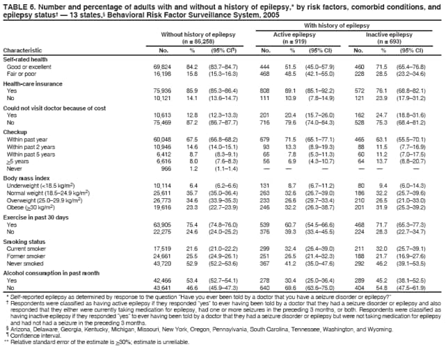 TABLE 6. Number and percentage of adults with and without a history of epilepsy,* by risk factors, comorbid conditions, and epilepsy status� � 13 states,� Behavioral Risk Factor Surveillance System, 2005 With history of epilepsy Without history of epilepsy Active epilepsy Inactive epilepsy (n = 86,258) (n = 919) (n = 693) Characteristic No. % (95% CI�) No. % (95% CI) No. % (95% CI)
Self-rated health
Good or excellent
69,824
84.2
(83.7�84.7)
444
51.5
(45.0�57.9)
460
71.5
(65.4�76.8)
Fair or poor
16,198
15.8
(15.3�16.3)
468
48.5
(42.1�55.0)
228
28.5
(23.2�34.6)
Health-care insurance
Yes
75,936
85.9
(85.3�86.4)
808
89.1
(85.1�92.2)
572
76.1
(68.8�82.1)
No
10,121
14.1
(13.6�14.7)
111
10.9
(7.8�14.9)
121
23.9
(17.9�31.2)
Could not visit doctor because of cost
Yes
10,613
12.8
(12.3�13.3)
201
20.4
(15.7�26.0)
162
24.7
(18.8�31.6)
No
75,469
87.2
(86.7�87.7)
716
79.6
(74.0�84.3)
528
75.3
(68.4�81.2)
Checkup
Within past year
60,048
67.5
(66.8�68.2)
679
71.5
(65.1�77.1)
465
63.1
(55.5�70.1)
Within past 2 years
10,946
14.6
(14.0�15.1)
93
13.3
(8.9�19.3)
88
11.5
(7.7�16.9)
Within past 5 years
6,412
8.7
(8.3�9.1)
65
7.8
(5.3�11.3)
60
11.2
(7.0�17.5)
>5 years
6,616
8.0
(7.6�8.3)
56
6.9
(4.3�10.7)
64
13.7
(8.8�20.7)
Never
966
1.2
(1.1�1.4)
�
�
�
�
�
�
Body mass index Underweight (<18.5 kg/m2)
10,114
6.4
(6.2�6.6)
131
8.7
(6.7�11.2)
80
9.4
(6.0�14.3)
Normal weight (18.5�24.9 kg/m2)
25,611
35.7
(35.0�36.4)
263
32.6
(26.7�39.0)
186
32.2
(25.7�39.6)
Overweight (25.0�29.9 kg/m2)
26,773
34.6
(33.9�35.3)
233
26.6
(29.7�33.4)
210
26.5
(21.0�33.0)
Obese (>30 kg/m2)
19,616
23.3
(22.7�23.9)
246
32.2
(26.3�38.7)
201
31.9
(25.3�39.2)
Exercise in past 30 days
Yes
63,905
75.4
(74.8�76.0)
539
60.7
(54.5�66.6)
468
71.7
(65.3�77.3)
No
22,275
24.6
(24.0�25.2)
376
39.3
(33.4�45.5)
224
28.3
(22.7�34.7)
Smoking status
Current smoker
17,519
21.6
(21.0�22.2)
299
32.4
(26.4�39.0)
211
32.0
(25.7�39.1)
Former smoker
24,661
25.5
(24.9�26.1)
251
26.5
(21.4�32.3)
188
21.7
(16.9�27.6)
Never smoked
43,720
52.9
(52.2�53.6)
367
41.2
(35.0�47.6)
292
46.2
(39.1�53.5)
Alcohol consumption in past month
Yes
42,466
53.4
(52.7�54.1)
278
30.4
(25.0�36.4)
289
45.2
(38.1�52.5)
No
43,641
46.6
(45.9�47.3)
640
69.6
(63.6�75.0)
404
54.8
(47.5�61.9)
* Self-reported epilepsy as determined by response to the question �Have you ever been told by a doctor that you have a seizure disorder or epilepsy?�
� Respondents were classified as having active epilepsy if they responded �yes� to ever having been told by a doctor that they had a seizure disorder or epilepsy and also responded that they either were currently taking medication for epilepsy, had one or more seizures in the preceding 3 months, or both. Respondents were classified as having inactive epilepsy if they responded �yes� to ever having been told by a doctor that they had a seizure disorder or epilepsy but were not taking medication for epilepsy and had not had a seizure in the preceding 3 months.
� Arizona, Delaware, Georgia, Kentucky, Michigan, Missouri, New York, Oregon, Pennsylvania, South Carolina, Tennessee, Washington, and Wyoming. � Confidence interval. ** Relative standard error of the estimate is >30%; estimate is unreliable.