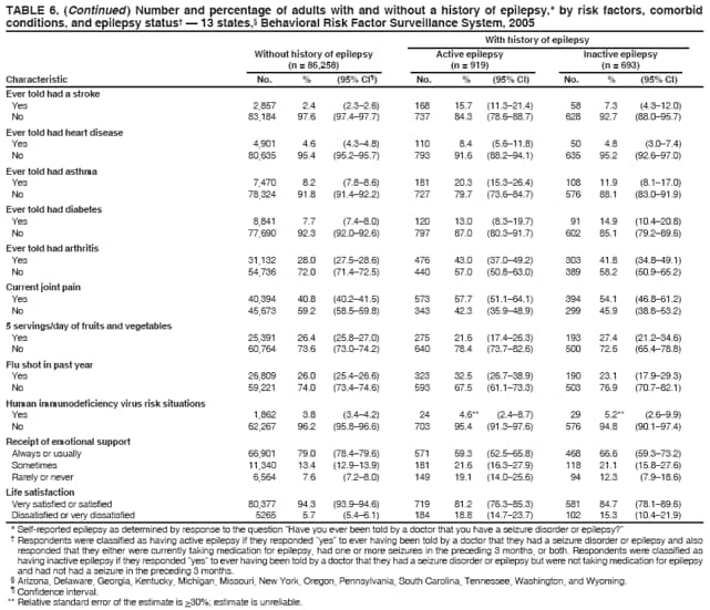 TABLE 6. (Continued ) Number and percentage of adults with and without a history of epilepsy,* by risk factors, comorbid conditions, and epilepsy status� � 13 states,� Behavioral Risk Factor Surveillance System, 2005 With history of epilepsy Without history of epilepsy Active epilepsy Inactive epilepsy (n = 86,258) (n = 919) (n = 693) Characteristic No. % (95% CI�) No. % (95% CI) No. % (95% CI)
Ever told had a stroke
Yes
2,857
2.4
(2.3�2.6)
168
15.7
(11.3�21.4)
58
7.3
(4.3�12.0)
No
83,184
97.6
(97.4�97.7)
737
84.3
(78.6�88.7)
628
92.7
(88.0�95.7)
Ever told had heart disease
Yes
4,901
4.6
(4.3�4.8)
110
8.4
(5.6�11.8)
50
4.8
(3.0�7.4)
No
80,635
95.4
(95.2�95.7)
793
91.6
(88.2�94.1)
635
95.2
(92.6�97.0)
Ever told had asthma
Yes
7,470
8.2
(7.8�8.6)
181
20.3
(15.3�26.4)
108
11.9
(8.1�17.0)
No
78,324
91.8
(91.4�92.2)
727
79.7
(73.6�84.7)
576
88.1
(83.0�91.9)
Ever told had diabetes
Yes
8,841
7.7
(7.4�8.0)
120
13.0
(8.3�19.7)
91
14.9
(10.4�20.8)
No
77,690
92.3
(92.0�92.6)
797
87.0
(80.3�91.7)
602
85.1
(79.2�89.6)
Ever told had arthritis
Yes
31,132
28.0
(27.5�28.6)
476
43.0
(37.0�49.2)
303
41.8
(34.8�49.1)
No
54,736
72.0
(71.4�72.5)
440
57.0
(50.8�63.0)
389
58.2
(50.9�65.2)
Current joint pain
Yes
40,394
40.8
(40.2�41.5)
573
57.7
(51.1�64.1)
394
54.1
(46.8�61.2)
No
45,673
59.2
(58.5�59.8)
343
42.3
(35.9�48.9)
299
45.9
(38.8�53.2)
5 servings/day of fruits and vegetables
Yes
25,391
26.4
(25.8�27.0)
275
21.6
(17.4�26.3)
193
27.4
(21.2�34.6)
No
60,764
73.6
(73.0�74.2)
640
78.4
(73.7�82.6)
500
72.6
(65.4�78.8)
Flu shot in past year
Yes
26,809
26.0
(25.4�26.6)
323
32.5
(26.7�38.9)
190
23.1
(17.9�29.3)
No
59,221
74.0
(73.4�74.6)
593
67.5
(61.1�73.3)
503
76.9
(70.7�82.1)
Human immunodeficiency virus risk situations
Yes
1,862
3.8
(3.4�4.2)
24
4.6**
(2.4�8.7)
29
5.2**
(2.6�9.9)
No
62,267
96.2
(95.8�96.6)
703
95.4
(91.3�97.6)
576
94.8
(90.1�97.4)
Receipt of emotional support
Always or usually
66,901
79.0
(78.4�79.6)
571
59.3
(52.5�65.8)
468
66.6
(59.3�73.2)
Sometimes
11,340
13.4
(12.9�13.9)
181
21.6
(16.3�27.9)
118
21.1
(15.8�27.6)
Rarely or never
6,564
7.6
(7.2�8.0)
149
19.1
(14.0�25.6)
94
12.3
(7.9�18.6)
Life satisfaction
Very satisfied or satisfied
80,377
94.3
(93.9�94.6)
719
81.2
(76.3�85.3)
581
84.7
(78.1�89.6)
Dissatisfied or very dissatisfied
5265
5.7
(5.4�6.1)
184
18.8
(14.7�23.7)
102
15.3
(10.4�21.9)
* Self-reported epilepsy as determined by response to the question �Have you ever been told by a doctor that you have a seizure disorder or epilepsy?�
� Respondents were classified as having active epilepsy if they responded �yes� to ever having been told by a doctor that they had a seizure disorder or epilepsy and also responded that they either were currently taking medication for epilepsy, had one or more seizures in the preceding 3 months, or both. Respondents were classified as having inactive epilepsy if they responded �yes� to ever having been told by a doctor that they had a seizure disorder or epilepsy but were not taking medication for epilepsy and had not had a seizure in the preceding 3 months.
� Arizona, Delaware, Georgia, Kentucky, Michigan, Missouri, New York, Oregon, Pennsylvania, South Carolina, Tennessee, Washington, and Wyoming. � Confidence interval. ** Relative standard error of the estimate is >30%; estimate is unreliable.