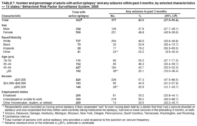 TABLE 7. Number and percentage of adults with active epilepsy* and any seizures within past 3 months, by selected characteristics
� 13 states,� Behavioral Risk Factor Surveillance System, 2005
Total with
Any seizures in past 3 months
Characteristic
active epilepsy
No.
%
(95% CI�)
Total
892�
377
43.9
(37.5�50.4)
Sex
Male
324
126
37.6
(27.7�48.7)
Female
568
251
48.8
(40.9�56.6)
Race/Ethnicity
White
737
294
40.0
(33.6�46.8)
Black
70
32
53.9
(30.4�75.7)
Hispanic
28
17
79.2
(50.3�93.5)
Other
41
24**
23.2
(9.9�45.4)
Age (yrs)
18�34
116
65
55.2
(37.7�71.5)
35�44
162
85
46.3
(33.4�59.7)
45�64
427
184
43.7
(35.5�52.3)
>65
182
39**
20.1
(10.0�36.4)
Income
<$25,000
420
226
57.3
(47.5�66.5)
$24,999�$49,999
183
65
44.0
(31.2�57.6)
>$50,000
148
28**
20.9
(12.1�33.7)
Employment status
Employed
260
81
33.2
(23.8�44.1)
Unemployed or unable to work
369
219
59.2
(49.0�68.7)
Other (homemaker, student, or retired)
260
74
33.5
(23.2�45.7)
* Respondents were classified as having active epilepsy if they responded �yes� to ever having been told by a doctor that they had a seizure disorder or epilepsy and also responded that they either were currently taking medication for epilepsy, had one or more seizures in the preceding 3 months, or both.
� Arizona, Delaware, Georgia, Kentucky, Michigan, Missouri, New York, Oregon, Pennsylvania, South Carolina, Tennessee, Washington, and Wyoming.
� Confidence interval.
� Total number of persons with active epilepsy who provided a valid response to the question on seizure frequency.
** Relative standard error of the estimate is >30%; estimate is unreliable.