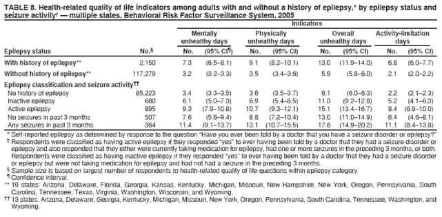 TABLE 8. Health-related quality of life indicators among adults with and without a history of epilepsy,* by epilepsy status and seizure activity� � multiple states, Behavioral Risk Factor Surveillance System, 2005
Indicators
Mentally
Physically
Overall
Activity-limitation
unhealthy days
unhealthy days
unhealthy days
days
Epilepsy status
No.�
No.
(95% CI�)
No.
(95% CI)
No.
(95% CI)
No.
(95% CI)
With history of epilepsy**
2,150
7.3
(6.5�8.1)
9.1
(8.2�10.1)
13.0
(11.9�14.0)
6.8
(6.0�7.7)
Without history of epilepsy**
117,279
3.2
(3.2�3.3)
3.5
(3.4�3.6)
5.9
(5.8�6.0)
2.1
(2.0�2.2)
Epilepsy classification and seizure activity��
No history of epilepsy
85,223
3.4
(3.3�3.5)
3.6
(3.5�3.7)
6.1
(6.0�6.3)
2.2
(2.1�2.3)
Inactive epilepsy
680
6.1
(5.0�7.3)
6.9
(5.4�8.5)
11.0
(9.2�12.8)
5.2
(4.1�6.3)
Active epilepsy
895
9.3
(7.9�10.8)
10.7
(9.3�12.1)
15.1
(13.4�16.7)
8.4 (6.9�10.0)
No seizures in past 3 months
507
7.6
(5.8�9.4)
8.8
(7.2�10.4)
13.0
(11.0�14.9)
6.4
(4.6�8.1)
Any seizures in past 3 months
364
11.4
(9.1�13.7)
13.1
(10.7�15.5)
17.6
(14.9�20.2)
11.1
(8.4�13.8)
* Self-reported epilepsy as determined by response to the question �Have you ever been told by a doctor that you have a seizure disorder or epilepsy?�
� Respondents were classified as having active epilepsy if they responded �yes� to ever having been told by a doctor that they had a seizure disorder or epilepsy and also responded that they either were currently taking medication for epilepsy, had one or more seizures in the preceding 3 months, or both. Respondents were classified as having inactive epilepsy if they responded �yes� to ever having been told by a doctor that they had a seizure disorder or epilepsy but were not taking medication for epilepsy and had not had a seizure in the preceding 3 months.
� Sample size is based on largest number of respondents to health-related quality of life questions within epilepsy category.� Confidence interval. ** 19 states: Arizona, Delaware, Florida, Georgia, Kansas, Kentucky, Michigan, Missouri, New Hampshire, New York, Oregon, Pennsylvania, South Carolina, Tennessee, Texas, Virginia, Washington, Wisconsin, and Wyoming.
�� 13 states: Arizona, Delaware, Georgia, Kentucky, Michigan, Missouri, New York, Oregon, Pennsylvania, South Carolina, Tennessee, Washington, and Wyoming.