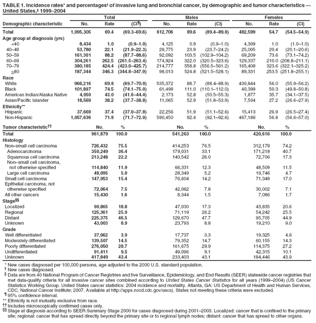 TABLE 1. Incidence rates* and percentages� of invasive lung and bronchial cancer, by demographic and tumor characteristics � United States,� 1999�2004
Total
Males
Females
Demographic characteristic
No.
Rate
(CI�)
No.
Rate
(CI)
No.
Rate
(CI)
Total
1,095,305
69.4
(69.3�69.6)
612,706
89.6
(89.4�89.8)
482,599
54.7
(54.5�54.9)
Age group at diagnosis (yrs)
<40
8,434
1.0
(0.9�1.0)
4,125
0.9
(0.9�1.0)
4,309
1.0
(1.0�1.0)
40�49
53,780
22.1
(21.9�22.3)
28,775
23.9
(23.7�24.2)
25,005
20.4
(20.1�20.6)
50�59
161,301
88.2
(87.7�88.6)
92,092
103.5
(102.9�104.2)
69,209
73.6
(73.1�74.2)
60�69
304,261
262.5
(261.5�263.4)
174,924
322.0
(320.5�323.6)
129,337
210.0 (208.8�211.1)
70�79
380,185
424.4
(423.0�425.7)
214,777
558.8
(556.5�561.2)
165,408
323.6 (322.1�325.2)
>80
187,344
346.3
(344.8�347.9)
98,013
524.8
(521.5�528.1)
89,331
253.5 (251.8�255.1)
Race
White
966,216
69.8
(69.7�70.0)
535,372
88.7
(88.4�88.9)
430,844
56.0
(55.9�56.2)
Black
101,897
74.5
(74.1�75.0)
61,498
111.0
(110.1�112.0)
40,399
50.3
(49.8�50.8)
American Indian/Alaska Native
4,050
43.0
(41.6�44.4)
2,173
52.8
(50.5�55.3)
1,877
35.7
(34.1�37.5)
Asian/Pacific Islander
18,569
38.2
(37.7�38.8)
11,065
52.9
(51.8�53.9)
7,504
27.2
(26.6�27.9)
Ethnicity**
Hispanic
37,669
37.4
(37.0�37.8)
22,256
51.9
(51.1�52.6)
15,413
26.9
(26.5�27.4)
Non-Hispanic
1,057,636
71.8
(71.7�72.0)
590,450
92.4
(92.1�92.6)
467,186
56.8
(56.6�57.0)
Tumor characteristic��
No.
%
No.
%
No.
%
Total
961,879
100.0
541,263
100.0
420,616
100.0
Histology
Non�small cell carcinoma
726,432
75.5
414,253
76.5
312,179
74.2
Adenocarcinoma
350,249
36.4
179,031
33.1
171,218
40.7
Squamous cell carcinoma
213,248
22.2
140,542
26.0
72,706
17.3
Non�small cell carcinoma,
not otherwise specified
114,840
11.9
66,331
12.3
48,509
11.5
Large cell carcinoma
48,095
5.0
28,349
5.2
19,746
4.7
Small cell carcinoma
147,953
15.4
76,604
14.2
71,349
17.0
Epithelial carcinoma, not
otherwise specified
72,064
7.5
42,062
7.8
30,002
7.1
All other cancers
15,430
1.6
8,344
1.5
7,086
1.7
Stage��
Localized
90,865
18.8
47,030
17.3
43,835
20.6
Regional
125,361
25.9
71,119
26.2
54,242
25.5
Distant
225,375
46.5
129,670
47.7
95,705
44.9
Unknown
43,003
8.9
23,793
8.8
19,210
9.0
Grade
Well differentiated
37,062
3.9
17,737
3.3
19,325
4.6
Moderately differentiated
139,507
14.5
79,352
14.7
60,155
14.3
Poorly differentiated
276,050
28.7
161,675
29.9
114,375
27.2
Undifferentiated
91,411
9.5
49,096
9.1
42,315
10.1
Unknown
417,849
43.4
233,403
43.1
184,446
43.9
* New cases diagnosed per 100,000 persons, age adjusted to the 2000 U.S. standard population.
� New cases diagnosed.
� Data are from 40 National Program of Cancer Registries and five Surveillance, Epidemiology, and End Results (SEER) statewide cancer registries that met data-quality criteria for all invasive cancer sites combined according to United States Cancer Statistics for all years (1999�2004) (US Cancer Statistics Working Group. United States cancer statistics: 2004 incidence and mortality. Atlanta, GA: US Department of Health and Human Services, CDC, National Cancer Institute; 2007. Available at http://apps.nccd.cdc.gov/uscs). States not meeting these criteria were excluded.
� 95% confidence interval. ** Ethnicity is not mutually exclusive from race.
�� Includes microscopically confirmed cases only.
�� Stage at diagnosis according to SEER Summary Stage 2000 for cases diagnosed during 2001�2003. Localized: cancer that is confined to the primary site; regional: cancer that has spread directly beyond the primary site or to regional lymph nodes; distant: cancer that has spread to other organs.