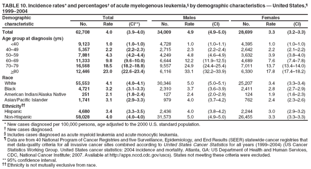 TABLE 10. Incidence rates* and percentages� of acute myelogenous leukemia,� by demographic characteristics � United States,� 1999�2004
Demographic
Total
Males
Females
characteristic
No.
Rate
(CI**)
No.
Rate
(CI)
No.
Rate
(CI)
Total
62,708
4.0
(3.9�4.0)
34,009
4.9
(4.9�5.0)
28,699
3.3
(3.2�3.3)
Age group at diagnosis (yrs)
<40
9,123
1.0
(1.0�1.0)
4,728
1.0
(1.0�1.1)
4,395
1.0
(1.0�1.0)
40�49
5,357
2.2
(2.2�2.3)
2,715
2.3
(2.2�2.4)
2,642
2.2
(2.1�2.2)
50�59
7,881
4.3
(4.2�4.4)
4,249
4.8
(4.6�4.9)
3,632
3.9
(3.8�4.0)
60�69
11,333
9.8
(9.6�10.0)
6,644
12.2
(11.9�12.5)
4,689
7.6
(7.4�7.8)
70�79
16,568
18.5
(18.2�18.8)
9,557
24.9
(24.4�25.4)
7,011
13.7
(13.4�14.0)
>80
12,446
23.0
(22.6�23.4)
6,116
33.1
(32.2�33.9)
6,330
17.8
(17.4�18.2)
Race
White
55,553
4.1
(4.0�4.1)
30,346
5.0
(5.0�5.1)
25,207
3.4
(3.3�3.4)
Black
4,721
3.2
(3.1�3.3)
2,310
3.7
(3.6�3.9)
2,411
2.8
(2.7�2.9)
American Indian/Alaska Native
251
2.1
(1.8�2.4)
127
2.4
(2.0�2.9)
124
1.9
(1.6�2.3)
Asian/Pacific Islander
1,741
3.1
(2.9�3.3)
979
4.0
(3.7�4.2)
762
2.4
(2.3�2.6)
Ethnicity��
Hispanic
4,680
3.4
(3.3�3.5)
2,436
4.0
(3.8�4.2)
2,244
3.0
(2.9�3.2)
Non-Hispanic
58,028
4.0
(4.0�4.0)
31,573
5.0
(4.9�5.0)
26,455
3.3
(3.3�3.3)
* New cases diagnosed per 100,000 persons, age adjusted to the 2000 U.S. standard population.
� New cases diagnosed.
� Includes cases diagnosed as acute myeloid leukemia and acute monocytic leukemia.
� Data are from 40 National Program of Cancer Registries and five Surveillance, Epidemiology, and End Results (SEER) statewide cancer registries that
met data-quality criteria for all invasive cancer sites combined according to United States Cancer Statistics for all years (1999�2004) (US Cancer Statistics Working Group. United States cancer statistics: 2004 incidence and mortality. Atlanta, GA: US Department of Health and Human Services, CDC, National Cancer Institute; 2007. Available at http://apps.nccd.cdc.gov/uscs). States not meeting these criteria were excluded.
** 95% confidence interval.
�� Ethnicity is not mutually exclusive from race.