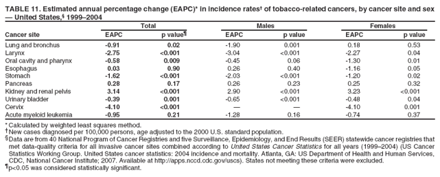 TABLE 11. Estimated annual percentage change (EAPC)* in incidence rates� of tobacco-related cancers, by cancer site and sex
� United States,� 1999�2004
Total
Males
Females
Cancer site
EAPC
p value�
EAPC
p value
EAPC
p value
Lung and bronchus Larynx Oral cavity and pharynx Esophagus Stomach
-0.91 -2.75 -0.58 0.03 -1.62
0.02 <0.001 0.009 0.90 <0.001
-1.90 -3.04 -0.45 0.26 -2.03
0.001 <0.001 0.06 0.40 <0.001
0.18 -2.27 -1.30 -1.16 -1.20
0.53 0.04 0.01 0.05 0.02
Pancreas
0.28
0.17
0.26
0.23
0.25
0.32
Kidney and renal pelvis Urinary bladder Cervix
3.14 -0.39 -4.10
<0.001 0.001 <0.001
2.90 -0.65 �
<0.001 <0.001 �
3.23 -0.48 -4.10
<0.001 0.04 0.001
Acute myeloid leukemia
-0.95
0.21
-1.28
0.16
-0.74
0.37
* Calculated by weighted least squares method.
�New cases diagnosed per 100,000 persons, age adjusted to the 2000 U.S. standard population.
�Data are from 40 National Program of Cancer Registries and five Surveillance, Epidemiology, and End Results (SEER) statewide cancer registries that met data-quality criteria for all invasive cancer sites combined according to United States Cancer Statistics for all years (1999�2004) (US Cancer Statistics Working Group. United States cancer statistics: 2004 incidence and mortality. Atlanta, GA: US Department of Health and Human Services, CDC, National Cancer Institute; 2007. Available at http://apps.nccd.cdc.gov/uscs). States not meeting these criteria were excluded.
�p<0.05 was considered statistically significant.