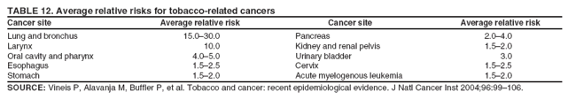 TABLE 12. Average relative risks for tobacco-related cancers
Cancer site
Average relative risk
Cancer site
Average relative risk
Lung and bronchus
15.0�30.0
Pancreas
2.0�4.0
Larynx
10.0
Kidney and renal pelvis
1.5�2.0
Oral cavity and pharynx
4.0�5.0
Urinary bladder
3.0
Esophagus
1.5�2.5
Cervix
1.5�2.5
Stomach
1.5�2.0
Acute myelogenous leukemia
1.5�2.0
SOURCE: Vineis P, Alavanja M, Buffler P, et al. Tobacco and cancer: recent epidemiological evidence. J Natl Cancer Inst 2004;96:99�106.