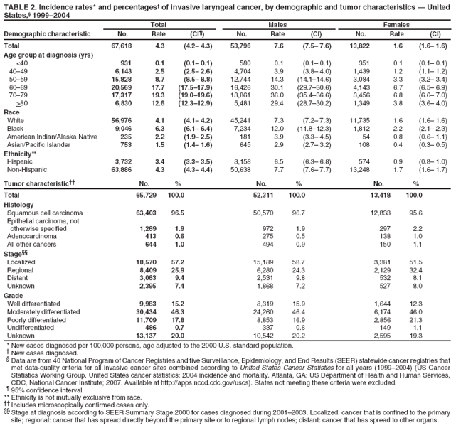 TABLE 2. Incidence rates* and percentages� of invasive laryngeal cancer, by demographic and tumor characteristics � United States,� 1999�2004
Total
Males
Females
Demographic characteristic
No.
Rate
(CI�)
No.
Rate
(CI)
No.
Rate
(CI)
Total
67,618
4.3
(4.2� 4.3)
53,796
7.6
(7.5� 7.6)
13,822
1.6
(1.6� 1.6)
Age group at diagnosis (yrs)
<40
931
0.1
(0.1� 0.1)
580
0.1
(0.1� 0.1)
351
0.1
(0.1� 0.1)
40�49
6,143
2.5
(2.5� 2.6)
4,704
3.9
(3.8� 4.0)
1,439
1.2
(1.1� 1.2)
50�59
15,828
8.7
(8.5� 8.8)
12,744
14.3
(14.1�14.6)
3,084
3.3
(3.2� 3.4)
60�69
20,569
17.7
(17.5�17.9)
16,426
30.1
(29.7�30.6)
4,143
6.7
(6.5� 6.9)
70�79
17,317
19.3
(19.0�19.6)
13,861
36.0
(35.4�36.6)
3,456
6.8
(6.6� 7.0)
>80
6,830
12.6
(12.3�12.9)
5,481
29.4
(28.7�30.2)
1,349
3.8
(3.6� 4.0)
Race
White
56,976
4.1
(4.1� 4.2)
45,241
7.3
(7.2� 7.3)
11,735
1.6
(1.6� 1.6)
Black
9,046
6.3
(6.1� 6.4)
7,234
12.0
(11.8�12.3)
1,812
2.2
(2.1� 2.3)
American Indian/Alaska Native
235
2.2
(1.9� 2.5)
181
3.9
(3.3� 4.5)
54
0.8
(0.6� 1.1)
Asian/Pacific Islander
753
1.5
(1.4� 1.6)
645
2.9
(2.7� 3.2)
108
0.4
(0.3� 0.5)
Ethnicity**
Hispanic
3,732
3.4
(3.3� 3.5)
3,158
6.5
(6.3� 6.8)
574
0.9
(0.8� 1.0)
Non-Hispanic
63,886
4.3
(4.3� 4.4)
50,638
7.7
(7.6� 7.7)
13,248
1.7
(1.6� 1.7)
Tumor characteristic��
No.
%
No.
%
No.
%
Total
65,729
100.0
52,311
100.0
13,418
100.0
Histology
Squamous cell carcinoma
63,403
96.5
50,570
96.7
12,833
95.6
Epithelial carcinoma, not
otherwise specified
1,269
1.9
972
1.9
297
2.2
Adenocarcinoma
413
0.6
275
0.5
138
1.0
All other cancers
644
1.0
494
0.9
150
1.1
Stage��
Localized
18,570
57.2
15,189
58.7
3,381
51.5
Regional
8,409
25.9
6,280
24.3
2,129
32.4
Distant
3,063
9.4
2,531
9.8
532
8.1
Unknown
2,395
7.4
1,868
7.2
527
8.0
Grade
Well differentiated
9,963
15.2
8,319
15.9
1,644
12.3
Moderately differentiated
30,434
46.3
24,260
46.4
6,174
46.0
Poorly differentiated
11,709
17.8
8,853
16.9
2,856
21.3
Undifferentiated
486
0.7
337
0.6
149
1.1
Unknown
13,137
20.0
10,542
20.2
2,595
19.3
* New cases diagnosed per 100,000 persons, age adjusted to the 2000 U.S. standard population.
� New cases diagnosed.
� Data are from 40 National Program of Cancer Registries and five Surveillance, Epidemiology, and End Results (SEER) statewide cancer registries that met data-quality criteria for all invasive cancer sites combined according to United States Cancer Statistics for all years (1999�2004) (US Cancer Statistics Working Group. United States cancer statistics: 2004 incidence and mortality. Atlanta, GA: US Department of Health and Human Services, CDC, National Cancer Institute; 2007. Available at http://apps.nccd.cdc.gov/uscs). States not meeting these criteria were excluded.
� 95% confidence interval. ** Ethnicity is not mutually exclusive from race.
�� Includes microscopically confirmed cases only.
�� Stage at diagnosis according to SEER Summary Stage 2000 for cases diagnosed during 2001�2003. Localized: cancer that is confined to the primary site; regional: cancer that has spread directly beyond the primary site or to regional lymph nodes; distant: cancer that has spread to other organs.