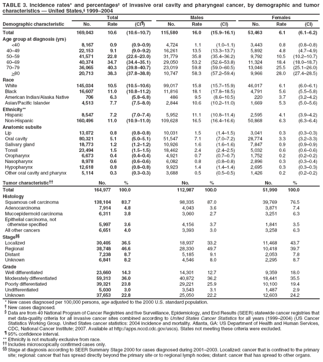 TABLE 3. Incidence rates* and percentages� of invasive oral cavity and pharyngeal cancer, by demographic and tumor characteristics � United States,� 1999�2004
Total
Males
Females
Demographic characteristic
No.
Rate
(CI�)
No.
Rate
(CI)
No.
Rate
(CI)
Total
169,043
10.6
(10.6�10.7)
115,580
16.0
(15.9�16.1)
53,463
6.1
(6.1�6.2)
Age group at diagnosis (yrs)
<40
8,167
0.9
(0.9�0.9)
4,724
1.1
(1.0�1.1)
3,443
0.8
(0.8�0.8)
40�49
22,153
9.1
(9.0�9.2)
16,261
13.5
(13.3�13.7)
5,892
4.8
(4.7�4.9)
50�59
41,571
22.8
(22.6�23.0)
31,779
35.8
(35.4�36.2)
9,792
10.5
(10.2�10.7)
60�69
40,374
34.7
(34.4�35.1)
29,050
53.2
(52.6�53.8)
11,324
18.4
(18.0�18.7)
70�79
36,065
40.3
(39.8�40.7)
23,019
59.8
(59.0�60.5)
13,046
25.5
(25.1�26.0)
>80
20,713
38.3
(37.8�38.8)
10,747
58.3
(57.2�59.4)
9,966
28.0
(27.4�28.5)
Race
White
145,034
10.5
(10.5�10.6)
99,017
15.8
(15.7�15.9)
46,017
6.1
(6.0�6.1)
Black
16,607
11.0
(10.8�11.2)
11,816
18.1
(17.8�18.5)
4,791
5.6
(5.5�5.8)
American Indian/Alaska Native
706
6.3
(5.8�6.8)
486
9.5
(8.6�10.5)
220
3.7
(3.2�4.2)
Asian/Pacific Islander
4,513
7.7
(7.5�8.0)
2,844
10.6
(10.2�11.0)
1,669
5.3
(5.0�5.6)
Ethnicity**
Hispanic
8,547
7.2
(7.0�7.4)
5,952
11.1
(10.8�11.4)
2,595
4.1
(3.9�4.2)
Non-Hispanic
160,496
11.0
(10.9�11.0)
109,628
16.5
(16.4�16.6)
50,868
6.3
(6.3�6.4)
Anatomic subsite
Lip
13,072
0.8
(0.8�0.8)
10,031
1.5
(1.4�1.5)
3,041
0.3
(0.3�0.3)
Oral cavity
80,321
5.1
(5.0�5.1)
51,547
7.1
(7.0�7.2)
28,774
3.3
(3.2�3.3)
Salivary gland
18,773
1.2
(1.2�1.2)
10,926
1.6
(1.6�1.6)
7,847
0.9
(0.9�0.9)
Tonsil
23,494
1.5
(1.5�1.5)
18,462
2.4
(2.4�2.5)
5,032
0.6
(0.6�0.6)
Oropharynx
6,673
0.4
(0.4�0.4)
4,921
0.7
(0.7�0.7)
1,752
0.2
(0.2�0.2)
Nasopharynx
8,978
0.6
(0.6�0.6)
6,082
0.8
(0.8�0.8)
2,896
0.3
(0.3�0.4)
Hypopharynx
12,618
0.8
(0.8�0.8)
9,923
1.4
(1.4�1.4)
2,695
0.3
(0.3�0.3)
Other oral cavity and pharynx
5,114
0.3
(0.3�0.3)
3,688
0.5
(0.5�0.5)
1,426
0.2
(0.2�0.2)
Tumor characteristic��
No.
%
No.
%
No.
%
Total
164,977
100.0
112,987
100.0
51,990
100.0
Histology
Squamous cell carcinoma
138,104
83.7
98,335
87.0
39,769
76.5
Adenocarcinoma
7,914
4.8
4,043
3.6
3,871
7.4
Mucoepidermoid carcinoma
6,311
3.8
3,060
2.7
3,251
6.3
Epithelial carcinoma, not
otherwise specified
5,997
3.6
4,156
3.7
1,841
3.5
All other cancers
6,651
4.0
3,393
3.0
3,258
6.3
Stage��
Localized
30,405
36.5
18,937
33.2
11,468
43.7
Regional
38,748
46.6
28,330
49.7
10,418
39.7
Distant
7,238
8.7
5,185
9.1
2,053
7.8
Unknown
6,841
8.2
4,546
8.0
2,295
8.7
Grade
Well differentiated
23,660
14.3
14,301
12.7
9,359
18.0
Moderately differentiated
59,313
36.0
40,872
36.2
18,441
35.5
Poorly differentiated
39,321
23.8
29,221
25.9
10,100
19.4
Undifferentiated
5,030
3.0
3,543
3.1
1,487
2.9
Unknown
37,653
22.8
25,050
22.2
12,603
24.2
* New cases diagnosed per 100,000 persons, age adjusted to the 2000 U.S. standard population.
� New cases diagnosed.
� Data are from 40 National Program of Cancer Registries and five Surveillance, Epidemiology, and End Results (SEER) statewide cancer registries that met data-quality criteria for all invasive cancer sites combined according to United States Cancer Statistics for all years (1999�2004) (US Cancer Statistics Working Group. United States cancer statistics: 2004 incidence and mortality. Atlanta, GA: US Department of Health and Human Services, CDC, National Cancer Institute; 2007. Available at http://apps.nccd.cdc.gov/uscs). States not meeting these criteria were excluded.
� 95% confidence interval. ** Ethnicity is not mutually exclusive from race.
�� Includes microscopically confirmed cases only.
�� Stage at diagnosis according to SEER Summary Stage 2000 for cases diagnosed during 2001�2003. Localized: cancer that is confined to the primary site; regional: cancer that has spread directly beyond the primary site or to regional lymph nodes; distant: cancer that has spread to other organs.