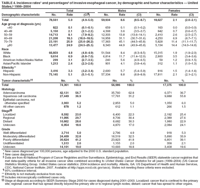 TABLE 4. Incidence rates* and percentages� of invasive esophageal cancer, by demographic and tumor characteristics � United States,� 1999�2004
Total
Males
Females
Demographic characteristic
No.
Rate
(CI�)
No.
Rate
(CI)
No.
Rate
(CI)
Total
78,561
5.0
(4.9�5.0)
59,934
8.6
(8.5�8.7)
18,627
2.1
(2.0�2.1)
Age group at diagnosis (yrs)
<40
822
0.1
(0.1�0.1)
659
0.1
(0.1�0.2)
163
0.0
(0.0�0.0)
40�49
5,150
2.1
(2.1�2.2)
4,308
3.6
(3.5�3.7)
842
0.7
(0.6�0.7)
50�59
14,713
8.1
(7.9�8.2)
12,303
13.8
(13.6�14.1)
2,410
2.6
(2.5�2.7)
60�69
21,208
18.3
(18.0�18.5)
16,958
31.1
(30.7�31.6)
4,250
6.9
(6.7�7.1)
70�79
23,191
25.9
(25.6�26.2)
17,363
45.1
(44.5�45.8)
5,828
11.4
(11.1�11.7)
>80
13,477
24.9
(24.5�25.3)
8,343
44.9
(43.9�45.8)
5,134
14.4
(14.0�14.8)
Race
White
66,859
4.8
(4.8�4.9)
51,544
8.4
(8.3�8.5)
15,315
1.9
(1.9�2.0)
Black
9,614
6.9
(6.8�7.0)
6,814
11.7
(11.4�12.0)
2,800
3.5
(3.4�3.6)
American Indian/Alaska Native
299
3.1
(2.7�3.5)
240
5.6
(4.9�6.5)
59
1.2
(0.9�1.5)
Asian/Pacific Islander
1,213
2.4
(2.3�2.6)
901
4.1
(3.8�4.4)
312
1.1
(1.0�1.3)
Ethnicity**
Hispanic
3,416
3.3
(3.2�3.4)
2,600
5.7
(5.4�5.9)
816
1.5
(1.4�1.6)
Non-Hispanic
75,145
5.1
(5.1�5.1)
57,334
8.8
(8.8�8.9)
17,811
2.1
(2.1�2.1)
Tumor characteristic��
No.
%
No.
%
No.
%
Total
74,361
100.0
56,986
100.0
17,375
100.0
Histology
Adenocarcinoma
42,131
56.7
35,760
62.8
6,371
36.7
Squamous cell carcinoma
27,449
36.9
17,761
31.2
9,688
55.8
Epithelial carcinoma, not
otherwise specified
3,903
5.2
2,853
5.0
1,050
6.0
All other cancers
878
1.2
612
1.1
266
1.5
Stage��
Localized
8,592
23.0
6,400
22.3
2,192
25.4
Regional
11,095
29.7
8,706
30.4
2,389
27.6
Distant
10,662
28.6
8,682
30.3
1,980
22.9
Unknown
6,954
18.6
4,870
17.0
2,084
24.1
Grade
Well differentiated
3,714
5.0
2,796
4.9
918
5.3
Moderately differentiated
24,409
32.8
18,519
32.5
5,890
33.9
Poorly differentiated
30,624
41.2
23,823
41.8
6,801
39.1
Undifferentiated
1,513
2.0
1,155
2.0
358
2.1
Unknown
14,101
19.0
10,693
18.8
3,408
19.6
* New cases diagnosed per 100,000 persons, age adjusted to the 2000 U.S. standard population.
� New cases diagnosed.
� Data are from 40 National Program of Cancer Registries and five Surveillance, Epidemiology, and End Results (SEER) statewide cancer registries that met data-quality criteria for all invasive cancer sites combined according to United States Cancer Statistics for all years (1999�2004) (US Cancer Statistics Working Group. United States cancer statistics: 2004 incidence and mortality. Atlanta, GA: US Department of Health and Human Services, CDC, National Cancer Institute; 2007. Available at http://apps.nccd.cdc.gov/uscs). States not meeting these criteria were excluded.
� 95% confidence interval. ** Ethnicity is not mutually exclusive from race.
�� Includes microscopically confirmed cases only.
�� Stage at diagnosis according to SEER Summary Stage 2000 for cases diagnosed during 2001�2003. Localized: cancer that is confined to the primary site; regional: cancer that has spread directly beyond the primary site or to regional lymph nodes; distant: cancer that has spread to other organs.