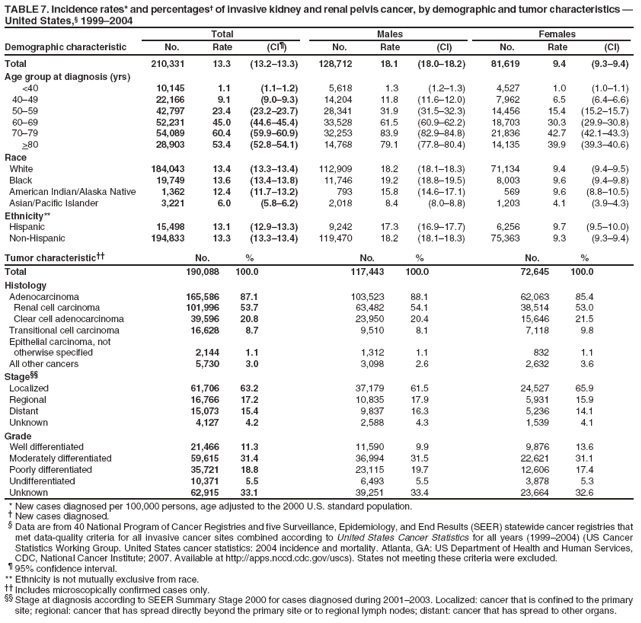TABLE 7. Incidence rates* and percentages� of invasive kidney and renal pelvis cancer, by demographic and tumor characteristics � United States,� 1999�2004
Total
Males
Females
Demographic characteristic
No.
Rate
(CI�)
No.
Rate
(CI)
No.
Rate
(CI)
Total
210,331
13.3
(13.2�13.3)
128,712
18.1
(18.0�18.2)
81,619
9.4
(9.3�9.4)
Age group at diagnosis (yrs)
<40
10,145
1.1
(1.1�1.2)
5,618
1.3
(1.2�1.3)
4,527
1.0
(1.0�1.1)
40�49
22,166
9.1
(9.0�9.3)
14,204
11.8
(11.6�12.0)
7,962
6.5
(6.4�6.6)
50�59
42,797
23.4
(23.2�23.7)
28,341
31.9
(31.5�32.3)
14,456
15.4
(15.2�15.7)
60�69
52,231
45.0
(44.6�45.4)
33,528
61.5
(60.9�62.2)
18,703
30.3
(29.9�30.8)
70�79
54,089
60.4
(59.9�60.9)
32,253
83.9
(82.9�84.8)
21,836
42.7
(42.1�43.3)
>80
28,903
53.4
(52.8�54.1)
14,768
79.1
(77.8�80.4)
14,135
39.9
(39.3�40.6)
Race
White
184,043
13.4
(13.3�13.4)
112,909
18.2
(18.1�18.3)
71,134
9.4
(9.4�9.5)
Black
19,749
13.6
(13.4�13.8)
11,746
19.2
(18.8�19.5)
8,003
9.6
(9.4�9.8)
American Indian/Alaska Native
1,362
12.4
(11.7�13.2)
793
15.8
(14.6�17.1)
569
9.6
(8.8�10.5)
Asian/Pacific Islander
3,221
6.0
(5.8�6.2)
2,018
8.4
(8.0�8.8)
1,203
4.1
(3.9�4.3)
Ethnicity**
Hispanic
15,498
13.1
(12.9�13.3)
9,242
17.3
(16.9�17.7)
6,256
9.7
(9.5�10.0)
Non-Hispanic
194,833
13.3
(13.3�13.4)
119,470
18.2
(18.1�18.3)
75,363
9.3
(9.3�9.4)
Tumor characteristic��
No.
%
No.
%
No.
%
Total
190,088
100.0
117,443
100.0
72,645
100.0
Histology
Adenocarcinoma
165,586
87.1
103,523
88.1
62,063
85.4
Renal cell carcinoma
101,996
53.7
63,482
54.1
38,514
53.0
Clear cell adenocarcinoma
39,596
20.8
23,950
20.4
15,646
21.5
Transitional cell carcinoma
16,628
8.7
9,510
8.1
7,118
9.8
Epithelial carcinoma, not
otherwise specified
2,144
1.1
1,312
1.1
832
1.1
All other cancers
5,730
3.0
3,098
2.6
2,632
3.6
Stage��
Localized
61,706
63.2
37,179
61.5
24,527
65.9
Regional
16,766
17.2
10,835
17.9
5,931
15.9
Distant
15,073
15.4
9,837
16.3
5,236
14.1
Unknown
4,127
4.2
2,588
4.3
1,539
4.1
Grade
Well differentiated
21,466
11.3
11,590
9.9
9,876
13.6
Moderately differentiated
59,615
31.4
36,994
31.5
22,621
31.1
Poorly differentiated
35,721
18.8
23,115
19.7
12,606
17.4
Undifferentiated
10,371
5.5
6,493
5.5
3,878
5.3
Unknown
62,915
33.1
39,251
33.4
23,664
32.6
* New cases diagnosed per 100,000 persons, age adjusted to the 2000 U.S. standard population.
� New cases diagnosed.
� Data are from 40 National Program of Cancer Registries and five Surveillance, Epidemiology, and End Results (SEER) statewide cancer registries that met data-quality criteria for all invasive cancer sites combined according to United States Cancer Statistics for all years (1999�2004) (US Cancer Statistics Working Group. United States cancer statistics: 2004 incidence and mortality. Atlanta, GA: US Department of Health and Human Services, CDC, National Cancer Institute; 2007. Available at http://apps.nccd.cdc.gov/uscs). States not meeting these criteria were excluded.
� 95% confidence interval. ** Ethnicity is not mutually exclusive from race.
�� Includes microscopically confirmed cases only.
�� Stage at diagnosis according to SEER Summary Stage 2000 for cases diagnosed during 2001�2003. Localized: cancer that is confined to the primary site; regional: cancer that has spread directly beyond the primary site or to regional lymph nodes; distant: cancer that has spread to other organs.