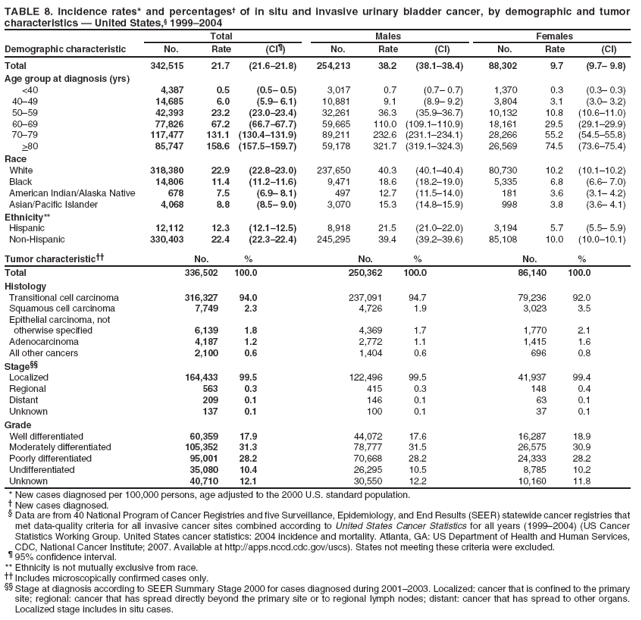 TABLE 8. Incidence rates* and percentages� of in situ and invasive urinary bladder cancer, by demographic and tumor characteristics � United States,� 1999�2004
Total
Males
Females
Demographic characteristic
No.
Rate
(CI�)
No.
Rate
(CI)
No.
Rate
(CI)
Total
342,515
21.7
(21.6�21.8)
254,213
38.2
(38.1�38.4)
88,302
9.7
(9.7� 9.8)
Age group at diagnosis (yrs)
<40
4,387
0.5
(0.5� 0.5)
3,017
0.7
(0.7� 0.7)
1,370
0.3
(0.3� 0.3)
40�49
14,685
6.0
(5.9� 6.1)
10,881
9.1
(8.9� 9.2)
3,804
3.1
(3.0� 3.2)
50�59
42,393
23.2
(23.0�23.4)
32,261
36.3
(35.9�36.7)
10,132
10.8
(10.6�11.0)
60�69
77,826
67.2
(66.7�67.7)
59,665
110.0
(109.1�110.9)
18,161
29.5
(29.1�29.9)
70�79
117,477
131.1
(130.4�131.9)
89,211
232.6
(231.1�234.1)
28,266
55.2
(54.5�55.8)
>80
85,747
158.6
(157.5�159.7)
59,178
321.7
(319.1�324.3)
26,569
74.5
(73.6�75.4)
Race
White
318,380
22.9
(22.8�23.0)
237,650
40.3
(40.1�40.4)
80,730
10.2
(10.1�10.2)
Black
14,806
11.4
(11.2�11.6)
9,471
18.6
(18.2�19.0)
5,335
6.8
(6.6� 7.0)
American Indian/Alaska Native
678
7.5
(6.9� 8.1)
497
12.7
(11.5�14.0)
181
3.6
(3.1� 4.2)
Asian/Pacific Islander
4,068
8.8
(8.5� 9.0)
3,070
15.3
(14.8�15.9)
998
3.8
(3.6� 4.1)
Ethnicity**
Hispanic
12,112
12.3
(12.1�12.5)
8,918
21.5
(21.0�22.0)
3,194
5.7
(5.5� 5.9)
Non-Hispanic
330,403
22.4
(22.3�22.4)
245,295
39.4
(39.2�39.6)
85,108
10.0
(10.0�10.1)
Tumor characteristic��
No.
%
No.
%
No.
%
Total
336,502
100.0
250,362
100.0
86,140
100.0
Histology
Transitional cell carcinoma
316,327
94.0
237,091
94.7
79,236
92.0
Squamous cell carcinoma
7,749
2.3
4,726
1.9
3,023
3.5
Epithelial carcinoma, not
otherwise specified
6,139
1.8
4,369
1.7
1,770
2.1
Adenocarcinoma
4,187
1.2
2,772
1.1
1,415
1.6
All other cancers
2,100
0.6
1,404
0.6
696
0.8
Stage��
Localized
164,433
99.5
122,496
99.5
41,937
99.4
Regional
563
0.3
415
0.3
148
0.4
Distant
209
0.1
146
0.1
63
0.1
Unknown
137
0.1
100
0.1
37
0.1
Grade
Well differentiated
60,359
17.9
44,072
17.6
16,287
18.9
Moderately differentiated
105,352
31.3
78,777
31.5
26,575
30.9
Poorly differentiated
95,001
28.2
70,668
28.2
24,333
28.2
Undifferentiated
35,080
10.4
26,295
10.5
8,785
10.2
Unknown
40,710
12.1
30,550
12.2
10,160
11.8
* New cases diagnosed per 100,000 persons, age adjusted to the 2000 U.S. standard population.
� New cases diagnosed.
� Data are from 40 National Program of Cancer Registries and five Surveillance, Epidemiology, and End Results (SEER) statewide cancer registries that met data-quality criteria for all invasive cancer sites combined according to United States Cancer Statistics for all years (1999�2004) (US Cancer Statistics Working Group. United States cancer statistics: 2004 incidence and mortality. Atlanta, GA: US Department of Health and Human Services, CDC, National Cancer Institute; 2007. Available at http://apps.nccd.cdc.gov/uscs). States not meeting these criteria were excluded.
� 95% confidence interval. ** Ethnicity is not mutually exclusive from race.
�� Includes microscopically confirmed cases only.
�� Stage at diagnosis according to SEER Summary Stage 2000 for cases diagnosed during 2001�2003. Localized: cancer that is confined to the primary site; regional: cancer that has spread directly beyond the primary site or to regional lymph nodes; distant: cancer that has spread to other organs. Localized stage includes in situ cases.