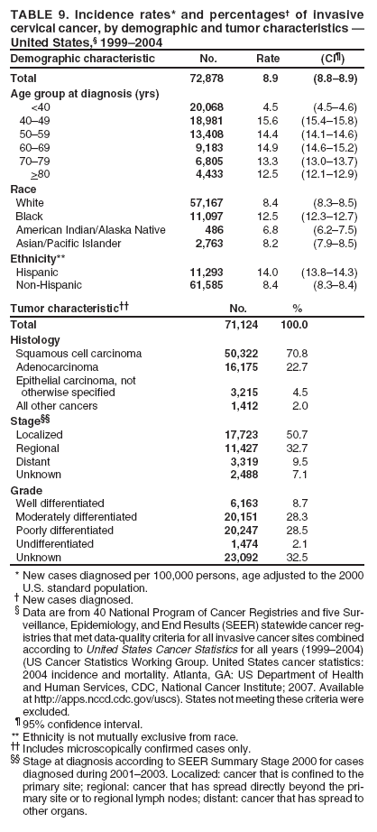 TABLE 9. Incidence rates* and percentages� of invasive cervical cancer, by demographic and tumor characteristics � United States,� 1999�2004
Demographic characteristic
No.
Rate
(CI�)
Total
72,878
8.9
(8.8�8.9)
Age group at diagnosis (yrs)
<40
20,068
4.5
(4.5�4.6)
40�49
18,981
15.6
(15.4�15.8)
50�59
13,408
14.4
(14.1�14.6)
60�69
9,183
14.9
(14.6�15.2)
70�79
6,805
13.3
(13.0�13.7)
>80
4,433
12.5
(12.1�12.9)
Race
White
57,167
8.4
(8.3�8.5)
Black
11,097
12.5
(12.3�12.7)
American Indian/Alaska Native
486
6.8
(6.2�7.5)
Asian/Pacific Islander
2,763
8.2
(7.9�8.5)
Ethnicity**
Hispanic
11,293
14.0
(13.8�14.3)
Non-Hispanic
61,585
8.4
(8.3�8.4)
Tumor characteristic��
No.
%
Total
71,124
100.0
Histology
Squamous cell carcinoma
50,322
70.8
Adenocarcinoma
16,175
22.7
Epithelial carcinoma, not
otherwise specified
3,215
4.5
All other cancers
1,412
2.0
Stage��
Localized
17,723
50.7
Regional
11,427
32.7
Distant
3,319
9.5
Unknown
2,488
7.1
Grade
Well differentiated
6,163
8.7
Moderately differentiated
20,151
28.3
Poorly differentiated
20,247
28.5
Undifferentiated
1,474
2.1
Unknown
23,092
32.5
* New cases diagnosed per 100,000 persons, age adjusted to the 2000
U.S. standard population.
� New cases diagnosed.
� Data are from 40 National Program of Cancer Registries and five Surveillance,
Epidemiology, and End Results (SEER) statewide cancer registries
that met data-quality criteria for all invasive cancer sites combined according to United States Cancer Statistics for all years (1999�2004) (US Cancer Statistics Working Group. United States cancer statistics: 2004 incidence and mortality. Atlanta, GA: US Department of Health and Human Services, CDC, National Cancer Institute; 2007. Available at http://apps.nccd.cdc.gov/uscs). States not meeting these criteria were excluded.
� 95% confidence interval. ** Ethnicity is not mutually exclusive from race.
�� Includes microscopically confirmed cases only.
�� Stage at diagnosis according to SEER Summary Stage 2000 for cases diagnosed during 2001�2003. Localized: cancer that is confined to the primary site; regional: cancer that has spread directly beyond the primary
site or to regional lymph nodes; distant: cancer that has spread to other organs.