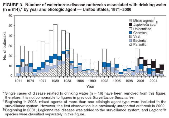 FIGURE 3. Number of waterborne-disease outbreaks associated with drinking water (n = 814),* by year and etiologic agent � United States, 1971�2006