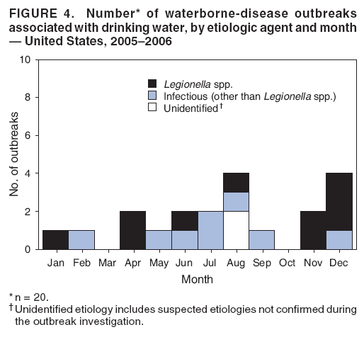 FIGURE 4. Number* of waterborne-disease outbreaks associated with drinking water, by etiologic agent and month
� United States, 2005�2006