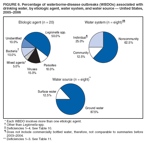 FIGURE 6. Percentage of waterborne-disease outbreaks (WBDOs) associated with include enhancing surveillance actividrinking
water, by etiologic agent, water system, and water source � United States,
ties, increasing laboratory support for
2005�2006