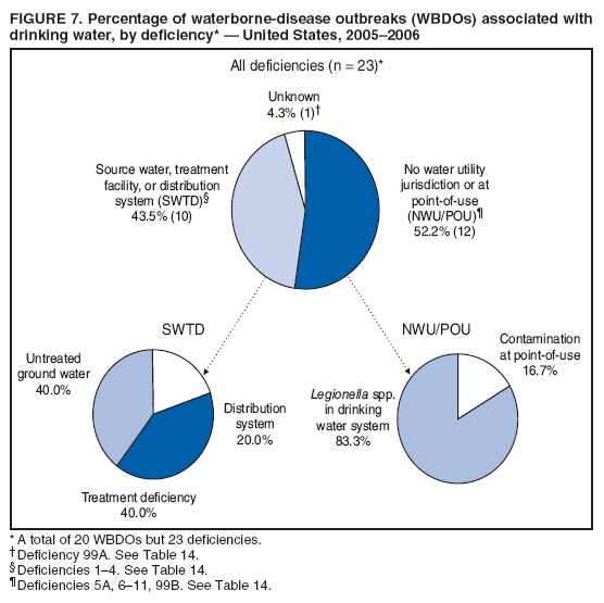 FIGURE 7. Percentage of waterborne-disease outbreaks (WBDOs) associated with drinking water, by deficiency* � United States, 2005�2006