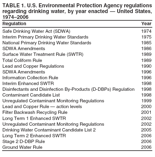 TABLE 1. U.S. Environmental Protection Agency regulations regarding drinking water, by year enacted � United States, 1974�2006
Regulation Year
Safe Drinking Water Act (SDWA) 1974 Interim Primary Drinking Water Standards 1975 National Primary Drinking Water Standards 1985 SDWA Amendments 1986 Surface Water Treatment Rule (SWTR) 1989 Total Coliform Rule 1989 Lead and Copper Regulations 1990 SDWA Amendments 1996 Information Collection Rule 1996 Interim Enhanced SWTR 1998 Disinfectants and Disinfection By-Products (D-DBPs) Regulation 1998 Contaminant Candidate List 1998 Unregulated Contaminant Monitoring Regulations 1999 Lead and Copper Rule � action levels 2000 Filter Backwash Recycling Rule 2001 Long Term 1 Enhanced SWTR 2002 Unregulated Contaminant Monitoring Regulations 2002 Drinking Water Contaminant Candidate List 2 2005 Long Term 2 Enhanced SWTR 2006 Stage 2 D-DBP Rule 2006 Ground Water Rule 2006