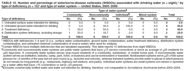 TABLE 10. Number and percentage of waterborne-disease outbreaks (WBDOs) associated with drinking water (n = eight),* by type of deficiency (n = 10)� and type of water system � United States, 2005�2006
Type of water system�
Community
Noncommunity
Individual�
Mixed system
Total
Type of deficiency
No.
(%)
No.
(%)
No.
(%)
No.
(%)
No.
(%)
1: Untreated surface water intended for drinking
0
0.0
0
0.0
0
0.0
0
0.0
0
0.0
2: Untreated ground water intended for drinking
0
0.0
2
33.3
2
100.0
0
0.0
4
40.0
3: Treatment deficiency
1
50.0
3
50.0
0
0.0
0
0.0
4
40.0
4: Distribution system deficiency, including storage
1
50.0
1
16.7
0
0.0
0
0.0
2
20.0
Total
2
100.0
6
100.0
2
100.0
0
0.0
10
100.0
* WBDOs with deficiencies 1�4 and 13 (i.e., surface water contamination, ground water contamination, water treatment deficiency, distribution system contamination, and untreated chemical contamination of source water) were used for analysis. �Certain WBDOs have multiple deficiencies that are tabulated separately. This table reports 10 deficiencies from eight WBDOs. �Community and noncommunity water systems are public water systems that have >15 service connections or serve an average of >25 residents for >60 days/year. A community water system serves year-round residents of a community, subdivision, or mobile home park. A noncommunity water system serves an institution, industry, camp, park, hotel, or business and can be nontransient or transient. Nontransient systems serve >25 of the same persons for >6 months of the year but not year-round (e.g., factories and schools), whereas transient systems provide water to places in which persons do not remain for long periods (e.g., restaurants, highway rest stations, and parks). Individual water systems are small systems not owned or operated by a water utility that have <15 connections or serve <25 persons. �Excludes commercially bottled water and water not intended for drinking, therefore, not comparable to Surveillance Summaries before 2003�2004.