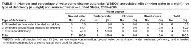 TABLE 11. Number and percentage of waterborne-disease outbreaks (WBDOs) associated with drinking water (n = eight),* by type of deficiency (n = eight) and source of water � United States, 2005�2006
Water source
Ground water
Surface water
Unknown
Mixed source
Total
Type of deficiency
No.
(%)
No.
(%)
No.
(%)
No.
(%)
No.
(%)
1: Untreated surface water intended for drinking
0
0.0
0
0.0
0
0.0
0
0.0
0
0.0
2: Untreated ground water intended for drinking
4
57.1
0
0.0
0
0.0
0
0.0
4
50.0
3: Treatment deficiency
3
42.9
1
100.0
0
0.0
0
0.0
4
50.0
Total
7
100.0
1
100.0
0
0.0
0
0.0
8
100.0
* WBDOs with deficiencies 1�3 and 13 (i.e., surface water contamination, ground water contamination, water treatment deficiency, and untreated chemical contamination of source water) were used for analysis.