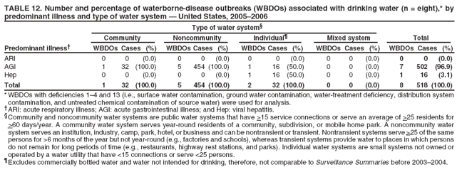 TABLE 12. Number and percentage of waterborne-disease outbreaks (WBDOs) associated with drinking water (n = eight),* by predominant illness and type of water system � United States, 2005�2006
Type of water system�
Community
Noncommunity
Individual�
Mixed system
Total
Predominant illness�
WBDOs Cases
(%)
WBDOs Cases
(%)
WBDOs Cases
(%)
WBDOs Cases
(%)
WBDOs Cases
(%)
ARI
0
0
(0.0)
0
0
(0.0)
0
0
(0.0)
0
0
(0.0)
0
0
(0.0)
AGI
1
32
(100.0)
5
454 (100.0)
1
16
(50.0)
0
0
(0.0)
7
502 (96.9)
Hep
0
0
(0.0)
0
0
(0.0)
1
16
(50.0)
0
0
(0.0)
1
16
(3.1)
Total
1
32
(100.0)
5
454 (100.0)
2
32 (100.0)
0
0
(0.0)
8
518 (100.0)
* WBDOs with deficiencies 1�4 and 13 (i.e., surface water contamination, ground water contamination, water-treatment deficiency, distribution system contamination, and untreated chemical contamination of source water) were used for analysis. �ARI: acute respiratory illness; AGI: acute gastrointestinal illness; and Hep: viral hepatitis. �Community and noncommunity water systems are public water systems that have >15 service connections or serve an average of >25 residents for >60 days/year. A community water system serves year-round residents of a community, subdivision, or mobile home park. A noncommunity water system serves an institution, industry, camp, park, hotel, or business and can be nontransient or transient. Nontransient systems serve >25 of the same persons for >6 months of the year but not year-round (e.g., factories and schools), whereas transient systems provide water to places in which persons do not remain for long periods of time (e.g., restaurants, highway rest stations, and parks). Individual water systems are small systems not owned or operated by a water utility that have <15 connections or serve <25 persons. �Excludes commercially bottled water and water not intended for drinking, therefore, not comparable to Surveillance Summaries before 2003�2004.