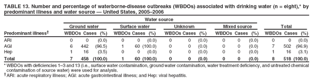 TABLE 13. Number and percentage of waterborne-disease outbreaks (WBDOs) associated with drinking water (n = eight),* by predominant illness and water source � United States, 2005�2006
Water source
Ground water
Surface water
Unknown
Mixed source
Total
Predominant illness�
WBDOs Cases
(%)
WBDOs Cases
(%)
WBDOs Cases
(%)
WBDOs Cases
(%)
WBDOs Cases
(%)
ARI
0
0
(0.0)
0
0
(0.0)
0
0
(0.0)
0
0
(0.0)
0
0
(0.0)
AGI
6
442
(96.5)
1
60 (100.0)
0
0
(0.0)
0
0
(0.0)
7
502 (96.9)
Hep
1
16
(3.5)
0
0
(0.0)
0
0
(0.0)
0
0
(0.0)
1
16
(3.1)
Total
7
458 (100.0)
1
60 (100.0)
0
0
(0.0)
0
0
(0.0)
8
518 (100.0)
* WBDOs with deficiencies 1�3 and 13 (i.e., surface water contamination, ground water contamination, water treatment deficiency, and untreated chemical contamination of source water) were used for analysis. �ARI: acute respiratory illness; AGI: acute gastrointestinal illness; and Hep: viral hepatitis.