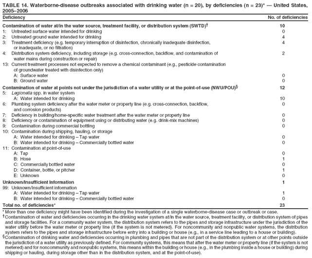 TABLE 14. Waterborne-disease outbreaks associated with drinking water (n = 20), by deficiencies (n = 23)* � United States, 2005�2006
Deficiency
No. of deficiencies
Contamination of water at/in the water source, treatment facility, or distribution system (SWTD)�
10
1: Untreated surface water intended for drinking
0
2: Untreated ground water intended for drinking
4
3: Treatment deficiency (e.g. temporary interruption of disinfection, chronically inadequate disinfection,
4
or inadequate, or no filtration)
4: Distribution system deficiency, including storage (e.g. cross-connection, backflow, and contamination of
2
water mains during construction or repair)
13: Current treatment processes not expected to remove a chemical contaminant (e.g., pesticide contamination
of groundwater treated with disinfection only)
A: Surface water
0
B: Ground water
0
Contamination of water at points not under the jurisdiction of a water utility or at the point-of-use (NWU/POU)�
12
5: Legionella spp. in water system
A: Water intended for drinking
10
6: Plumbing system deficiency after the water meter or property line (e.g. cross-connection, backflow,
0
and corrosion products)
7: Deficiency in building/home-specific water treatment after the water meter or property line
0
8: Deficiency or contamination of equipment using or distributing water (e.g. drink-mix machines)
0
9: Contamination during commercial bottling
0
10: Contamination during shipping, hauling, or storage
A: Water intended for drinking � Tap water
0
B: Water intended for drinking � Commercially bottled water
0
11: Contamination at point-of-use
A: Tap
0
B: Hose
1
C: Commercially bottled water
0
D: Container, bottle, or pitcher
1
E: Unknown
0
Unknown/Insufficient Information
1
99: Unknown/Insufficient information
A: Water intended for drinking � Tap water
1
B: Water intended for drinking � Commercially bottled water
0
Total no. of deficiencies*
23
* More than one deficiency might have been identified during the investigation of a single waterborne-disease case or outbreak or case. �Contamination of water and deficiencies occurring in the drinking water system at/in the water source, treatment facility, or distribution system of pipes and storage facilities. For a community water system, the distribution system refers to the pipes and storage infrastructure under the jurisdiction of the water utility before the water meter or property line (if the system is not metered). For noncommunity and nonpublic water systems, the distribution system refers to the pipes and storage infrastructure before entry into a building or house (e.g., in a service line leading to a house or building). �Contamination of drinking water and deficiencies occurring in plumbing and pipes that are not part of the distribution system or at other points outside the jurisdiction of a water utility as previously defined. For community systems, this means that after the water meter or property line (if the system is not metered) and for noncommunity and nonpublic systems, this means within the building or house (e.g., in the plumbing inside a house or building) during shipping or hauling, during storage other than in the distribution system, and at the point-of-use).