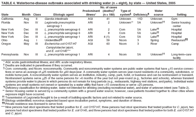 TABLE 4. Waterborne-disease outbreaks associated with drinking water (n = eight), by state � United States, 2005
No. of cases
Predominant
(deaths)�
Type of
Water
State
Month
Class
Etiologic agent
illness*
(n = 180)
system�
Deficiency�
source
Setting
California
Aug
II
Giardia intestinalis
AGI
41
Unknown
11D
Unknown
Gym
Florida
Nov
IV
Legionella pneumophila
ARI
2
Unknown**
5A
Unknown��
Senior housing
serogroup 1
center
New York
Dec
III
L. pneumophila serogroup 6
ARI
2
Com
5A
Lake��
Hospital
New York
Dec
III
L. pneumophila serogroup 6
ARI
8
Com
5A
Lake��
Hospital
New York
Dec
III
L. pneumophila serogroup 1
ARI
4 (1)
Com
5A
Lake��
Hospital
Ohio
Aug
I
Unidentified��
AGI
59
Ncom
3
Spring
Restaurant��
Oregon
May
III
Escherichia coli O157:H7
AGI
60
Ncom
3
River
Camp
Campylobacter jejuni,
and E. coli O145***
Pennsylvania
Nov
III
L. pneumophila serogroup 1
ARI
4
Ncom
5A
Unknown��
Long-term�care
facility
* AGI: acute gastrointestinal illness; and ARI: acute respiratory illness. � Deaths are indicated in parentheses if they occurred. � Com: community; and Ncom: noncommunity. Community and noncommunity water systems are public water systems that have >15 service connections
or serve an average of >25 residents for >60 days/year. A community water system serves year-round residents of a community, subdivision, or mobile home park. A noncommunity water system serves an institution, industry, camp, park, hotel, or business and can be nontransient or transient. Nontransient systems serve >25 of the same persons for >6 months of the year but not year-round (e.g., factories and schools), whereas transient systems provide water to places in which persons do not remain for long periods (e.g., restaurants, highway rest stations, and parks). Individual water systems are small systems not owned or operated by a water utility that have <15 connections or serve <25 persons. � Deficiency classification for drinking water, water not intended for drinking (excluding recreational water), and water of unknown intent (see Table 2). ** Senior Housing center is served by a community system with a ground water source; however, case-patients traveled together to other cities where exposure might have occurred. �� Transmission of Legionella thought to be a result of building-specific factors and not related to water source. �� Etiology unidentified; norovirus suspected based upon incubation period, symptoms, and duration of illness. �� Private residence was licensed to serve food. *** Nine persons had stool specimens that tested positive for E. coli O157:H7, three persons had stool specimens that tested positive for C. jejuni, two persons had stool specimens that tested positive for E. coli O145, and three persons had stool specimens that tested positive for both E. coli O157:H7 and C. jejuni.