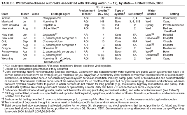 TABLE 5. Waterborne-disease outbreaks associated with drinking water (n = 12), by state � United States, 2006 No. of cases Predominant (deaths)� Type of Water State Month Class Etiologic agent illness* (n = 432) system� Deficiency� source Setting
Indiana Feb I Campylobacter AGI 32 Com 3, 4 Well Community Maryland Jul III Norovirus G1 AGI 148 Ncom 3, 4, 11B Well Camp North Carolina Jul I Hepatitis A Hep 16 Ind 2 Spring Private residence New York Aug III Unidentified** AGI 16 Ind 2 Well Bed and
Breakfast New York Jun III Legionella�� ARI 4 Com 5A Lake�� Hospital New York Jan III L. pneumophila serogroup 3 ARI 2 Com 5A Reservoir�� Hospital Ohio Sep II Cryptosporidium AGI 10 Com 99A Well Church Ohio Aug III L. pneumophila serogroup 1 ARI 3 Com 5A Lake�� Hospital Oregon Dec III Norovirus G1 AGI 48 Ncom 2 Well Restaurant Pennsylvania Apr III L. pneumophila serogroup 1 ARI 4 Ncom 5A Well�� Hotel Texas Apr III L. pneumophila�� ARI 10 (3) Com 5A Unknown�� Hospital Wyoming Jun I Norovirus G1, C. jejuni, AGI 139 Ncom 2 Well Camp
Norovirus G2��
* AGI: acute gastrointestinal illness; ARI: acute respiratory illness; and Hep: viral hepatitis. � Deaths are indicated in parentheses if they occurred. � Com: community; Ncom: noncommunity; and Ind: individual. Community and noncommunity water systems are public water systems that have >15 service connections or serve an average of >25 residents for >60 days/year. A community water system serves year-round residents of a community, subdivision, or mobile home park. A noncommunity water system serves an institution, industry, camp, park, hotel, or business and can be nontransient or transient. Nontransient systems serve >25 of the same persons for >6 months of the year but not year-round (e.g., factories and schools), whereas transient systems provide water to places in which persons do not remain for long periods (e.g., restaurants, highway rest stations, and parks). Individual
water systems are small systems not owned or operated by a water utility that have <15 connections or serve <25 persons. � Deficiency classification for drinking water, water not intended for drinking (excluding recreational water), and water of unknown intent (see Table 2). ** Etiology unidentified; norovirus suspected based upon incubation period, symptoms, and duration of illness. Norovirus, enterovirus, and rotavirus were isolated from the well. �� Environmental testing detected L. pneumophila serogroup 1, L. pneumophila other than serogroup 1, and non-pneumophila Legionella species.
�� Transmission of Legionella thought to be as a result of building-specific factors and not related to water source.
�� Eight persons had stool specimens that tested positive for norovirus G1, six persons had stool specimens that tested positive for C. jejuni, and three
persons had stool specimens that tested positive for norovirus G2. Source: CDC. Gastroenteritis among attendees at a summer camp�Wyoming, June�July 2006. MMWR 2007;56:368�70.