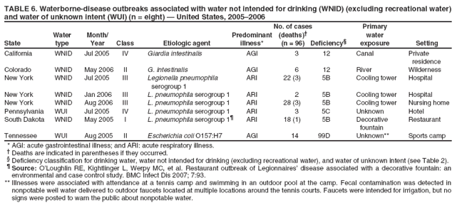 TABLE 6. Waterborne-disease outbreaks associated with water not intended for drinking (WNID) (excluding recreational water) and water of unknown intent (WUI) (n = eight) � United States, 2005�2006
No. of cases
Primary
Water
Month/
Predominant
(deaths)�
water
State
type
Year
Class
Etiologic agent
illness*
(n = 96)
Deficiency�
exposure
Setting
California
WNID
Jul 2005
IV
Giardia intestinalis
AGI
3
12
Canal
Private
residence
Colorado
WNID
May 2006
II
G. intestinalis
AGI
6
12
River
Wilderness
New York
WNID
Jul 2005
III
Legionella pneumophila
ARI
22 (3)
5B
Cooling tower
Hospital
serogroup 1
New York
WNID
Jan 2006
III
L. pneumophila serogroup 1
ARI
2
5B
Cooling tower
Hospital
New York
WNID
Aug 2006
III
L. pneumophila serogroup 1
ARI
28 (3)
5B
Cooling tower
Nursing home
Pennsylvania
WUI
Jul 2005
IV
L. pneumophila serogroup 1
ARI
3
5C
Unknown
Hotel
South Dakota
WNID
May 2005
I
L. pneumophila serogroup 1�
ARI
18 (1)
5B
Decorative
Restaurant
fountain
Tennessee
WUI
Aug 2005
II
Escherichia coli O157:H7
AGI
14
99D
Unknown**
Sports camp
* AGI: acute gastrointestinal illness; and ARI: acute respiratory illness. � Deaths are indicated in parentheses if they occurred.
� Deficiency classification for drinking water, water not intended for drinking (excluding recreational water), and water of unknown intent (see Table 2).
� Source: O�Loughlin RE, Kightlinger L, Werpy MC, et al. Restaurant outbreak of Legionnaires� disease associated with a decorative fountain: an
environmental and case control study. BMC Infect Dis 2007; 7:93. ** Illnesses were associated with attendance at a tennis camp and swimming in an outdoor pool at the camp. Fecal contamination was detected in nonpotable well water delivered to outdoor faucets located at multiple locations around the tennis courts. Faucets were intended for irrigation, but no signs were posted to warn the public about nonpotable water.