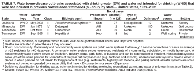 TABLE 7. Waterborne-disease outbreaks associated with drinking water (DW) and water not intended for drinking (WNID) that were not included in previous Surveillance Summaries (n = four), by state� United States, 1979�2002
State
Water type
Month/ Year
Class
Etiologic agent
No. of cases Predominant (deaths)� illness* (n = 126)
Type of system�
Deficiency�
Water source
Setting
Louisiana
WNID
May 2002
III
Pseudomonas aeruginosa**
Skin
27
Not applicable
12
Unknown
Factory
Minnesota
DW
Jun 1979
IV
Detergent
AGI
2
Unknown
11D
Unknown
Golf course
Tennessee
DW
Oct 1988
III
Unidentified
AGI
89
Ncom
3
Creek
Restaurant
Tennessee
DW
Sep 1995
III
Hepatitis A
Hep
8
Ind
2
Well, spring
Private residences
* Skin: illness, condition, or symptom related to skin; AGI: acute gastrointestinal illness; and Hep: viral hepatitis.� Deaths are indicated in parentheses if they occurred. � Ncom: noncommunity. Community and noncommunity water systems are public water systems that have >15 service connections or serve an average of >25 residents for >60 days/year. A community water system serves year-round residents of a community, subdivision, or mobile home park. A noncommunity water system serves an institution, industry, camp, park, hotel, or business and can be nontransient or transient. Nontransient systems serve >25 of the same persons for >6 months of the year but not year-round (e.g., factories and schools), whereas transient systems provide water to places in which persons do not remain for long periods of time (e.g., restaurants, highway rest stations, and parks). Individual water systems are small systems not owned or operated by a water utility that have <15 connections or serve <25 persons. � Deficiency classification for drinking water, water not intended for drinking (excluding recreational water), and water of unknown intent (see Table 2). ** Source: Hewitt DJ, Weeks DA, Millner GC, Huss RG. Industrial Pseudomonas folliculitis. Am J Ind Med 2006;49:895�9.