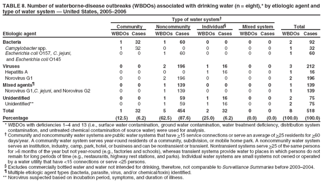 TABLE 8. Number of waterborne-disease outbreaks (WBDOs) associated with drinking water (n = eight),* by etiologic agent and type of water system � United States, 2005�2006
Type of water system�
Community
Noncommunity
Individual�
Mixed system
Total
Etiologic agent
WBDOs Cases
WBDOs Cases
WBDOs Cases
WBDOs Cases
WBDOs Cases
Bacteria
1
32
1
60
0
0
0
0
2
92
Campylobacter spp.
1
32
0
0
0
0
0
0
1
32
Escherichia coli O157, C. jejuni,
0
0
1
60
0
0
0
0
1
60
and Escherichia coli O145
Viruses
0
0
2
196
1
16
0
0
3
212
Hepatitis A
0
0
0
0
1
16
0
0
1
16
Norovirus G1
0
0
2
196
0
0
0
0
2
196
Mixed agents�
0
0
1
139
0
0
0
0
1
139
Norovirus G1,C. jejuni, and Norovirus G2
0
0
1
139
0
0
0
0
1
139
Unidentified
0
0
1
59
1
16
0
0
2
75
Unidentified**
0
0
1
59
1
16
0
0
2
75
Total
1
32
5
454
2
32
0
0
8
518
Percentage
(12.5)
(6.2)
(62.5)
(87.6)
(25.0)
(6.2)
(0.0)
(0.0)
(100.0)
(100.0)
* WBDOs with deficiencies 1�4 and 13 (i.e., surface water contamination, ground water contamination, water treatment deficiency, distribution system contamination, and untreated chemical contamination of source water) were used for analysis. � Community and noncommunity water systems are public water systems that have >15 service connections or serve an average of >25 residents for >60 days/year. A community water system serves year-round residents of a community, subdivision, or mobile home park. A noncommunity water system serves an institution, industry, camp, park, hotel, or business and can be nontransient or transient. Nontransient systems serve >25 of the same persons for >6 months of the year but not year-round (e.g., factories and schools), whereas transient systems provide water to places in which persons do not remain for long periods of time (e.g., restaurants, highway rest stations, and parks). Individual water systems are small systems not owned or operated by a water utility that have <15 connections or serve <25 persons. � Excludes commercially bottled water and water not intended for drinking, therefore, not comparable to Surveillance Summaries before 2003�2004. � Multiple etiologic agent types (bacteria, parasite, virus, and/or chemical/toxin) identified. ** Norovirus suspected based on incubation period, symptoms, and duration of illness.