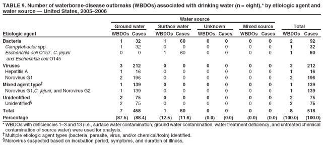 TABLE 9. Number of waterborne-disease outbreaks (WBDOs) associated with drinking water (n = eight),* by etiologic agent and water source � United States, 2005�2006
Water source
Ground water
Surface water
Unknown
Mixed source
Total
Etiologic agent
WBDOs Cases
WBDOs Cases
WBDOs Cases
WBDOs
Cases
WBDOs
Cases
Bacteria
1
32
1
60
0
0
0
0
2
92
Campylobacter spp.
1
32
0
0
0
0
0
0
1
32
Escherichia coli O157, C. jejuni
0
0
1
60
0
0
0
0
1
60
and Escherichia coli O145
Viruses
3
212
0
0
0
0
0
0
3
212
Hepatitis A
1
16
0
0
0
0
0
0
1
16
Norovirus G1
2
196
0
0
0
0
0
0
2
196
Mixed agent type�
1
139
0
0
0
0
0
0
1
139
Norovirus G1,C. jejuni, and Norovirus G2
1
139
0
0
0
0
0
0
1
139
Unidentified
2
75
0
0
0
0
0
0
2
75
Unidentified�
2
75
0
0
0
0
0
0
2
75
Total
7
458
1
60
0
0
0
0
8
518
Percentage
(87.5)
(88.4)
(12.5)
(11.6)
(0.0)
(0.0)
(0.0)
(0.0)
(100.0)
(100.0)
* WBDOs with deficiencies 1�3 and 13 (i.e., surface water contamination, ground water contamination, water treatment deficiency, and untreated chemical contamination of source water) were used for analysis. �Multiple etiologic agent types (bacteria, parasite, virus, and/or chemical/toxin) identified. �Norovirus suspected based on incubation period, symptoms, and duration of illness.