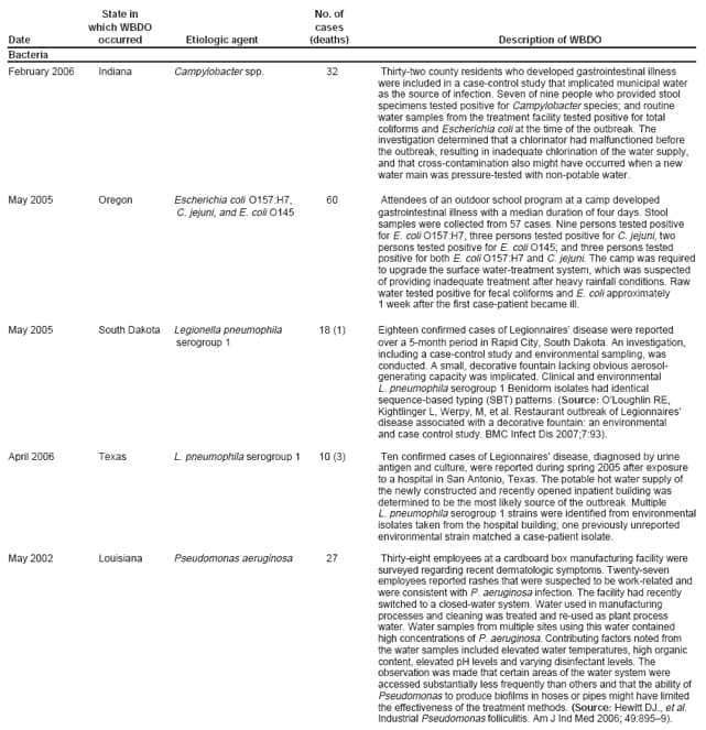 which WBDO cases Date occurred Etiologic agent (deaths) Description of WBDO Bacteria February 2006 Indiana Campylobacter spp. 32 Thirty-two county residents who developed gastrointestinal illness were included in a case-control study that implicated municipal water as the source of infection. Seven of nine people who provided stool specimens tested positive for Campylobacter species; and routine water samples from the treatment facility tested positive for total coliforms and Escherichia coli at the time of the outbreak. The investigation determined that a chlorinator had malfunctioned before the outbreak, resulting in inadequate chlorination of the water supply, and that cross-contamination also might have occurred when a new water main was pressure-tested with non-potable water. May 2005 Oregon Escherichia coli O157:H7, 60 Attendees of an outdoor school program at a camp developed C. jejuni, and E. coli O145 gastrointestinal illness with a median duration of four days. Stool samples were collected from 57 cases. Nine persons tested positive for E. coli O157:H7, three persons tested positive for C. jejuni, two persons tested positive for E. coli O145; and three persons tested positive for both E. coli O157:H7 and C. jejuni. The camp was required to upgrade the surface water-treatment system, which was suspected of providing inadequate treatment after heavy rainfall conditions. Raw water tested positive for fecal coliforms and E. coli approximately 1 week after the first case-patient became ill. May 2005 South Dakota Legionella pneumophila 18 (1) Eighteen confirmed cases of Legionnaires� disease were reported serogroup 1 over a 5-month period in Rapid City, South Dakota. An investigation, including a case-control study and environmental sampling, was conducted. A small, decorative fountain lacking obvious aerosol-generating capacity was implicated. Clinical and environmental L. pneumophila serogroup 1 Benidorm isolates had identical sequence-based typing (SBT) patterns. (Source: O�Loughlin RE, Kightlinger L, Werpy, M, et al. Restaurant outbreak of Legionnaires� disease associated with a decorative fountain: an environmental and case control study. BMC Infect Dis 2007;7:93). April 2006 Texas L. pneumophila serogroup 1 10 (3) Ten confirmed cases of Legionnaires� disease, diagnosed by urine antigen and culture, were reported during spring 2005 after exposure to a hospital in San Antonio, Texas. The potable hot water supply of the newly constructed and recently opened inpatient building was determined to be the most likely source of the outbreak. Multiple L. pneumophila serogroup 1 strains were identified from environmental isolates taken from the hospital building; one previously unreported environmental strain matched a case-patient isolate. May 2002 Louisiana Pseudomonas aeruginosa 27 Thirty-eight employees at a cardboard box manufacturing facility were surveyed regarding recent dermatologic symptoms. Twenty-seven employees reported rashes that were suspected to be work-related and were consistent with P. aeruginosa infection. The facility had recently switched to a closed-water system. Water used in manufacturing processes and cleaning was treated and re-used as plant process water. Water samples from multiple sites using this water contained high concentrations of P. aeruginosa. Contributing factors noted from the water samples included elevated water temperatures, high organic content, elevated pH levels and varying disinfectant levels. The observation was made that certain areas of the water system were accessed substantially less frequently than others and that the ability of Pseudomonas to produce biofilms in hoses or pipes might have limited the effectiveness of the treatment methods. (Source: Hewitt DJ., et al. Industrial Pseudomonas folliculitis. Am J Ind Med 2006; 49:895�9).