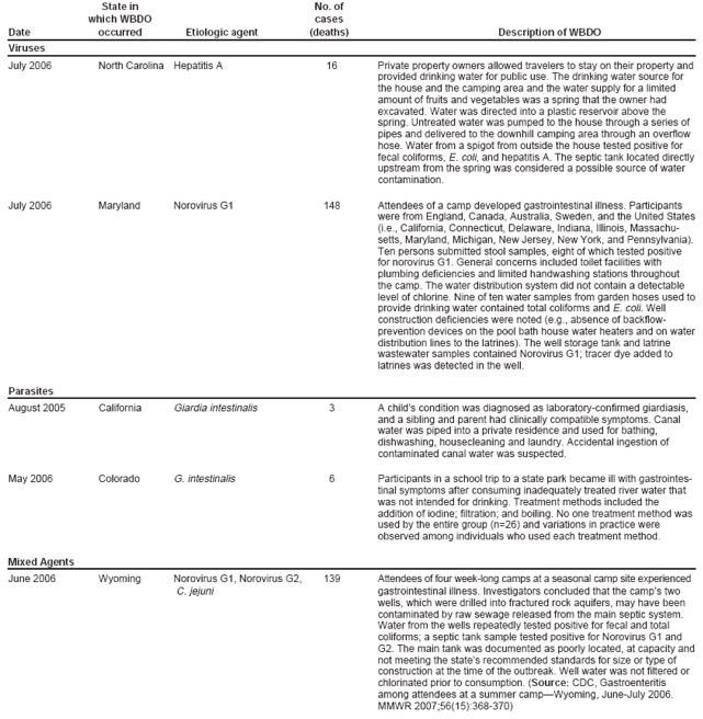 State in No. of which WBDO cases Date occurred Etiologic agent (deaths) Description of WBDO Viruses July 2006 North Carolina Hepatitis A 16 Private property owners allowed travelers to stay on their property and provided drinking water for public use. The drinking water source for the house and the camping area and the water supply for a limited amount of fruits and vegetables was a spring that the owner had excavated. Water was directed into a plastic reservoir above the spring. Untreated water was pumped to the house through a series of pipes and delivered to the downhill camping area through an overflow hose. Water from a spigot from outside the house tested positive for fecal coliforms, E. coli, and hepatitis A. The septic tank located directly upstream from the spring was considered a possible source of water contamination. July 2006 Maryland Norovirus G1 148 Attendees of a camp developed gastrointestinal illness. Participants were from England, Canada, Australia, Sweden, and the United States (i.e., California, Connecticut, Delaware, Indiana, Illinois, Massachusetts,
Maryland, Michigan, New Jersey, New York, and Pennsylvania). Ten persons submitted stool samples, eight of which tested positive for norovirus G1. General concerns included toilet facilities with plumbing deficiencies and limited handwashing stations throughout the camp. The water distribution system did not contain a detectable level of chlorine. Nine of ten water samples from garden hoses used to provide drinking water contained total coliforms and E. coli. Well construction deficiencies were noted (e.g., absence of backflowprevention
devices on the pool bath house water heaters and on water distribution lines to the latrines). The well storage tank and latrine wastewater samples contained Norovirus G1; tracer dye added to latrines was detected in the well. Parasites August 2005 California Giardia intestinalis 3 A child�s condition was diagnosed as laboratory-confirmed giardiasis, and a sibling and parent had clinically compatible symptoms. Canal water was piped into a private residence and used for bathing, dishwashing, housecleaning and laundry. Accidental ingestion of contaminated canal water was suspected. May 2006 Colorado G. intestinalis 6 Participants in a school trip to a state park became ill with gastrointestinal
symptoms after consuming inadequately treated river water that was not intended for drinking. Treatment methods included the addition of iodine; filtration; and boiling. No one treatment method was used by the entire group (n=26) and variations in practice were observed among individuals who used each treatment method. Mixed Agents June 2006 Wyoming Norovirus G1, Norovirus G2, 139 Attendees of four week-long camps at a seasonal camp site experienced C. jejuni gastrointestinal illness. Investigators concluded that the camp�s two wells, which were drilled into fractured rock aquifers, may have been contaminated by raw sewage released from the main septic system. Water from the wells repeatedly tested positive for fecal and total coliforms; a septic tank sample tested positive for Norovirus G1 and G2. The main tank was documented as poorly located, at capacity and not meeting the state�s recommended standards for size or type of construction at the time of the outbreak. Well water was not filtered or chlorinated prior to consumption. (Source: CDC, Gastroenteritis among attendees at a summer camp�Wyoming, June-July 2006. MMWR 2007;56(15):368-370)