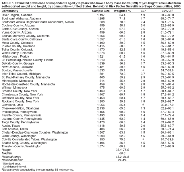 TABLE 1. Estimated prevalence of respondents aged >18 years who have a body mass index (BMI) of >25.0 kg/m� calculated from self-reported weight and height, by community � United States, Behavioral Risk Factor Surveillance Steps Communities, 2005
Community
Sample Size
Weighted %
SE*
95% CI�
River Region, Alabama
1,197
64.4
1.9
60.7�68.0
Southeast Alabama, Alabama
1,295
71.3
1.7
68.0�74.7
Southeast Alaska Regional Health Consortium, Alaska
538
70.8
2.4
66.1�75.5
Cochise County, Arizona
459
58.1
3.0
52.3�63.9
Santa Cruz County, Arizona
479
67.5
2.5
62.7�72.3
Yuma County, Arizona
459
66.6
2.8
61.0�72.1
Salinas-Monterey County, California
1,556
69.5
1.4
66.7�72.2
Santa Clara County, California
1,557
61.5
1.6
58.5�64.6
Mesa County, Colorado
1,400
59.0
1.5
56.1�62.0
Pueblo County, Colorado
1,415
58.5
1.7
55.2�61.7
Teller County, Colorado
1,470
52.5
1.5
49.6�55.4
Weld County, Colorado
1,376
60.7
1.6
57.6�63.9
Hillsborough, Florida
1,521
61.5
1.6
58.4�64.5
St. Petersburg-Pinellas County, Florida
1,510
56.9
1.5
53.9�59.9
DeKalb County, Georgia
1,839
56.9
1.7
53.5�60.3
New Orleans, Louisiana
1,421
59.8
1.6
56.6�63.0
Boston, Massachusetts
1,533
55.1
�
51.7-58.6
Inter-Tribal Council, Michigan
581
73.3
3.7
66.0�80.5
St. Paul-Ramsey County, Minnesota
465
59.2
2.9
53.5�64.9
Minneapolis, Minnesota
514
55.4
2.8
49.8�60.9
Rochester-Olmstead County, Minnesota
459
59.0
2.8
53.5�64.4
Willmar, Minnesota
475
60.6
2.9
55.0�66.2
Broome County, New York
1,469
61.4
1.7
58.1�64.7
Chautauqua County, New York
1,407
60.7
1.8
57.2�64.2
Jefferson County, New York
1,453
63.4
1.7
60.1�66.7
Rockland County, New York
1,380
59.3
1.8
55.9�62.7
Cleveland, Ohio
1,056
35.4
�
33.0-37.9
Cherokee Nation, Oklahoma
2,138
65.5
1.3
62.9�68.1
Philadelphia, Pennsylvania
1,455
60.2
1.6
57.0�63.4
Fayette County, Pennsylvania
1,493
69.7
1.4
67.1�72.4
Luzerne County, Pennsylvania
1,445
63.2
1.4
60.4�66.0
Tioga County, Pennsylvania
1,478
66.6
1.4
63.9�69.2
Austin, Texas
1,418
59.8
2.0
55.8�63.7
San Antonio, Texas
486
66.0
2.8
60.6�71.4
Chelan-Douglas-Okanogan Counties, Washington
1,507
63.1
1.5
60.1�66.1
Clark County, Washington
1,503
62.0
1.5
59.0�64.9
Colville Confederated Tribes, Washington
150
75.5
�
64.7-83.9
Seattle-King, County, Washington
1,494
56.6
1.5
53.6�59.6
Thurston County, Washington
1,574
60.9
1.6
57.8�63.9
Range
35.4�75.5
Median
60.8
National range
18.2�31.8
National median
24.4%
* Standard error.
� Confidence interval.
� Data analysis conducted by the community; SE not reported.
