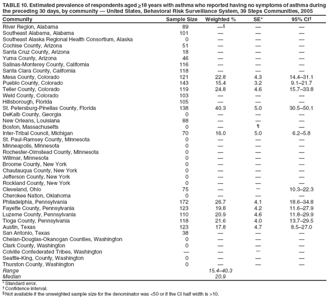 TABLE 10. Estimated prevalence of respondents aged >18 years with asthma who reported having no symptoms of asthma during the preceding 30 days, by community � United States, Behavioral Risk Surveillance System, 39 Steps Communities, 2005
Community
Sample Size
Weighted %
SE*
95% CI�
River Region, Alabama
89
��
�
�
Southeast Alabama, Alabama
101
�
�
�
Southeast Alaska Regional Health Consortium, Alaska
0
�
�
�
Cochise County, Arizona
51
�
�
�
Santa Cruz County, Arizona
18
�
�
�
Yuma County, Arizona
46
�
�
�
Salinas-Monterey County, California
116
�
�
�
Santa Clara County, California
118
�
�
�
Mesa County, Colorado
121
22.8
4.3
14.4�31.1
Pueblo County, Colorado
143
15.4
3.2
9.1�21.7
Teller County, Colorado
119
24.8
4.6
15.7�33.8
Weld County, Colorado
103
�
�
�
Hillsborough, Florida
105
�
�
�
St. Petersburg-Pinellas County, Florida
138
40.3
5.0
30.5�50.1
DeKalb County, Georgia
0
�
�
�
New Orleans, Louisiana
88
�
�
�
Boston, Massachusetts
0
�
�
�
Inter-Tribal Council, Michigan
70
16.0
5.0
6.2�5.8
St. Paul-Ramsey County, Minnesota
0
�
�
�
Minneapolis, Minnesota
0
�
�
�
Rochester-Olmstead County, Minnesota
0
�
�
�
Willmar, Minnesota
0
�
�
�
Broome County, New York
0
�
�
�
Chautauqua County, New York
0
�
�
�
Jefferson County, New York
0
�
�
�
Rockland County, New York
0
�
�
�
Cleveland, Ohio
75
�
�
10.3�22.3
Cherokee Nation, Oklahoma
0
�
�
�
Philadelphia, Pennsylvania
172
26.7
4.1
18.6�34.8
Fayette County, Pennsylvania
123
19.8
4.2
11.6�27.9
Luzerne County, Pennsylvania
110
20.9
4.6
11.8�29.9
Tioga County, Pennsylvania
118
21.6
4.0
13.7�29.5
Austin, Texas
123
17.8
4.7
8.5�27.0
San Antonio, Texas
38
�
�
�
Chelan-Douglas-Okanogan Counties, Washington
0
�
�
�
Clark County, Washington
0
�
�
�
Colville Confederated Tribes, Washington
�
�
�
�
Seattle-King, County, Washington
0
�
�
�
Thurston County, Washington
0
�
�
�
Range
15.4�40.3
Median
20.9
* Standard error.
� Confidence interval.
� Not available if the unweighted sample size for the denominator was <50 or if the CI half width is >10.