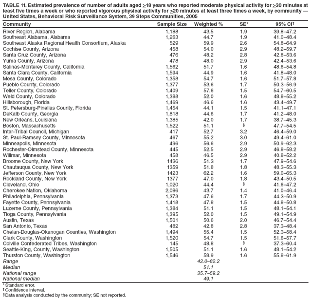 TABLE 11. Estimated prevalence of number of adults aged >18 years who reported moderate physical activity for >30 minutes at least five times a week or who reported vigorous physical activity for >20 minutes at least three times a week, by community � United States, Behavioral Risk Surveillance System, 39 Steps Communities, 2005
Community
Sample Size
Weighted %
SE*
95% CI�
River Region, Alabama
1,188
43.5
1.9
39.8�47.2
Southeast Alabama, Alabama
1,263
44.7
1.9
41.0�48.4
Southeast Alaska Regional Health Consortium, Alaska
529
59.9
2.6
54.8�64.9
Cochise County, Arizona
458
54.0
2.9
48.2�59.7
Santa Cruz County, Arizona
476
48.2
2.8
42.8�53.6
Yuma County, Arizona
478
48.0
2.9
42.4�53.6
Salinas-Monterey County, California
1,562
51.7
1.6
48.6�54.8
Santa Clara County, California
1,594
44.9
1.6
41.8�48.0
Mesa County, Colorado
1,358
54.7
1.6
51.7�57.8
Pueblo County, Colorado
1,377
53.6
1.7
50.3�56.9
Teller County, Colorado
1,409
57.6
1.5
54.7�60.5
Weld County, Colorado
1,388
52.0
1.6
48.8�55.2
Hillsborough, Florida
1,469
46.6
1.6
43.4�49.7
St. Petersburg-Pinellas County, Florida
1,454
44.1
1.5
41.1�47.1
DeKalb County, Georgia
1,818
44.6
1.7
41.2�48.0
New Orleans, Louisiana
1,385
42.0
1.7
38.7�45.3
Boston, Massachusetts
1,522
51.1
�
47.7�54.5
Inter-Tribal Council, Michigan
417
52.7
3.2
46.4�59.0
St. Paul-Ramsey County, Minnesota
467
55.2
3.0
49.4�61.0
Minneapolis, Minnesota
496
56.6
2.9
50.9�62.3
Rochester-Olmstead County, Minnesota
445
52.5
2.9
46.8�58.2
Willmar, Minnesota
458
46.5
2.9
40.8�52.2
Broome County, New York
1436
51.3
1.7
47.9�54.6
Chautauqua County, New York
1359
51.8
1.8
48.3�55.3
Jefferson County, New York
1423
62.2
1.6
59.0�65.3
Rockland County, New York
1377
47.0
1.8
43.4�50.5
Cleveland, Ohio
1,020
44.4
�
41.6�47.2
Cherokee Nation, Oklahoma
2,086
43.7
1.4
41.0�46.4
Philadelphia, Pennsylvania
1,373
47.6
1.7
44.3�50.9
Fayette County, Pennsylvania
1,418
47.8
1.5
44.8�50.8
Luzerne County, Pennsylvania
1,384
51.1
1.5
48.1�54.1
Tioga County, Pennsylvania
1,395
52.0
1.5
49.1�54.9
Austin, Texas
1,501
50.6
2.0
46.7�54.4
San Antonio, Texas
482
42.8
2.8
37.3�48.4
Chelan-Douglas-Okanogan Counties, Washington
1,494
55.4
1.5
52.3�58.4
Clark County, Washington
1,520
54.7
1.5
51.6�57.7
Colville Confederated Tribes, Washington
145
48.8
�
37.3�60.4
Seattle-King, County, Washington
1,505
51.1
1.6
48.1�54.2
Thurston County, Washington
1,546
58.9
1.6
55.8�61.9
Range
42.0�62.2
Median
51.1
National range
35.7�59.2
National median
49.1
* Standard error.
� Confidence interval.
� Data analysis conducted by the community; SE not reported.