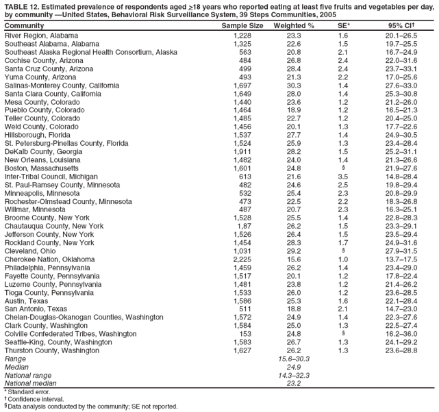 TABLE 12. Estimated prevalence of respondents aged >18 years who reported eating at least five fruits and vegetables per day, by community �United States, Behavioral Risk Surveillance System, 39 Steps Communities, 2005
Community
Sample Size
Weighted %
SE*
95% CI�
River Region, Alabama
1,228
23.3
1.6
20.1�26.5
Southeast Alabama, Alabama
1,325
22.6
1.5
19.7�25.5
Southeast Alaska Regional Health Consortium, Alaska
563
20.8
2.1
16.7�24.9
Cochise County, Arizona
484
26.8
2.4
22.0�31.6
Santa Cruz County, Arizona
499
28.4
2.4
23.7�33.1
Yuma County, Arizona
493
21.3
2.2
17.0�25.6
Salinas-Monterey County, California
1,697
30.3
1.4
27.6�33.0
Santa Clara County, California
1,649
28.0
1.4
25.3�30.8
Mesa County, Colorado
1,440
23.6
1.2
21.2�26.0
Pueblo County, Colorado
1,464
18.9
1.2
16.5�21.3
Teller County, Colorado
1,485
22.7
1.2
20.4�25.0
Weld County, Colorado
1,456
20.1
1.3
17.7�22.6
Hillsborough, Florida
1,537
27.7
1.4
24.9�30.5
St. Petersburg-Pinellas County, Florida
1,524
25.9
1.3
23.4�28.4
DeKalb County, Georgia
1,911
28.2
1.5
25.2�31.1
New Orleans, Louisiana
1,482
24.0
1.4
21.3�26.6
Boston, Massachusetts
1,601
24.8
�
21.9�27.6
Inter-Tribal Council, Michigan
613
21.6
3.5
14.8�28.4
St. Paul-Ramsey County, Minnesota
482
24.6
2.5
19.8�29.4
Minneapolis, Minnesota
532
25.4
2.3
20.8�29.9
Rochester-Olmstead County, Minnesota
473
22.5
2.2
18.3�26.8
Willmar, Minnesota
487
20.7
2.3
16.3�25.1
Broome County, New York
1,528
25.5
1.4
22.8�28.3
Chautauqua County, New York
1,87
26.2
1.5
23.3�29.1
Jefferson County, New York
1,526
26.4
1.5
23.5�29.4
Rockland County, New York
1,454
28.3
1.7
24.9�31.6
Cleveland, Ohio
1,031
29.2
�
27.9�31.5
Cherokee Nation, Oklahoma
2,225
15.6
1.0
13.7�17.5
Philadelphia, Pennsylvania
1,459
26.2
1.4
23.4�29.0
Fayette County, Pennsylvania
1,517
20.1
1.2
17.8�22.4
Luzerne County, Pennsylvania
1,481
23.8
1.2
21.4�26.2
Tioga County, Pennsylvania
1,533
26.0
1.2
23.6�28.5
Austin, Texas
1,586
25.3
1.6
22.1�28.4
San Antonio, Texas
511
18.8
2.1
14.7�23.0
Chelan-Douglas-Okanogan Counties, Washington
1,572
24.9
1.4
22.3�27.6
Clark County, Washington
1,584
25.0
1.3
22.5�27.4
Colville Confederated Tribes, Washington
153
24.8
�
16.2�36.0
Seattle-King, County, Washington
1,583
26.7
1.3
24.1�29.2
Thurston County, Washington
1,627
26.2
1.3
23.6�28.8
Range
15.6�30.3
Median
24.9
National range
14.3�32.3
National median
23.2
* Standard error.
� Confidence interval.
� Data analysis conducted by the community; SE not reported.
