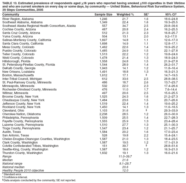 TABLE 13. Estimated prevalence of respondents aged >18 years who reported having smoked >100 cigarettes in their lifetime and who are current smokers on every day or some days, by community � United States, Behavioral Risk Surveillance System, 39 Steps Communities, 2005
Community
Sample Size
Weighted %
SE*
95% CI�
River Region, Alabama
1,246
21.7
1.6
18.6�24.8
Southeast Alabama, Alabama
1,349
22.4
1.6
19.3�25.5
Southeast Alaska Regional Health Consortium, Alaska
557
34.7
2.5
29.8�39.6
Cochise County, Arizona
487
20.8
2.4
16.2�25.5
Santa Cruz County, Arizona
512
21.3
2.3
16.8�25.7
Yuma County, Arizona
504
13.1
2.0
9.2�17.0
Salinas-Monterey County, California
1,697
14.8
1.1
12.6�17.0
Santa Clara County, California
1,698
14.9
1.1
12.8�17.1
Mesa County, Colorado
1,462
22.6
1.4
19.9�25.2
Pueblo County, Colorado
1,485
24.9
1.5
22.1�27.8
Teller County, Colorado
1,513
22.2
1.2
19.8�24.6
Weld County, Colorado
1,478
21.4
1.3
18.9�24.0
Hillsborough, Florida
1,558
24.8
1.5
21.9�27.8
St. Petersburg-Pinellas County, Florida
1,544
28.9
1.4
26.2�31.7
DeKalb County, Georgia
1,943
14.1
1.2
11.8�16.4
New Orleans, Louisiana
1,491
18.8
1.3
16.3�21.3
Boston, Massachusetts
1,612
17.1
�
14.7�19.5
Inter-Tribal Council, Michigan
612
33.6
2.5
28.8�38.5
St. Paul-Ramsey County, Minnesota
486
18.7
2.6
13.7�23.7
Minneapolis, Minnesota
532
22.0
2.3
17.4�26.6
Rochester-Olmstead County, Minnesota
476
11.0
1.7
7.6�14.4
Willmar, Minnesota
497
20.6
2.5
15.6�25.5
Broome County, New York
1,525
24.3
1.6
21.2�27.3
Chautauqua County, New York
1,484
23.6
1.5
20.7�26.6
Jefferson County, New York
1,519
22.4
1.4
19.6�25.2
Rockland County, New York
1,450
14.1
1.3
11.6�16.5
Cleveland, Ohio
1,103
31.6
�
29.3�33.9
Cherokee Nation, Oklahoma
2,238
28.5
1.2
26.0�30.9
Philadelphia, Pennsylvania
1,509
25.5
1.4
22.7�28.3
Fayette County, Pennsylvania
1,555
25.9
1.3
23.4�28.4
Luzerne County, Pennsylvania
1,510
27.7
1.3
25.1�30.3
Tioga County, Pennsylvania
1,547
23.4
1.2
21.1�25.7
Austin, Texas
1,584
20.2
1.6
17.0�23.4
San Antonio, Texas
528
19.8
2.2
15.4�24.1
Chelan-Douglas-Okanogan Counties, Washington
1,587
21.0
1.3
18.4�23.5
Clark County, Washington
1,587
19.5
1.2
17.1�21.9
Colville Confederated Tribes, Washington
151
39.7
�
28.8�51.6
Seattle-King, County, Washington
1,587
18.6
1.2
16.3�21.0
Thurston County, Washington
1,632
19.1
1.3
16.6�21.6
Range
11.0�39.7
Median
21.6
National range
8.1�28.7
National median
20.6
Healthy People 2010 objective
12.0
* Standard error.
� Confidence interval.
� Data analysis conducted by the community; SE not reported.