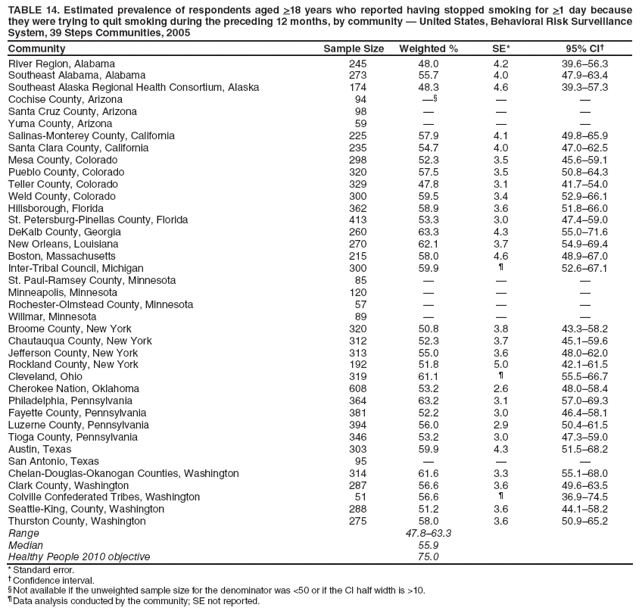 TABLE 14. Estimated prevalence of respondents aged >18 years who reported having stopped smoking for >1 day because they were trying to quit smoking during the preceding 12 months, by community � United States, Behavioral Risk Surveillance System, 39 Steps Communities, 2005
Community
Sample Size
Weighted %
SE*
95% CI�
River Region, Alabama
245
48.0
4.2
39.6�56.3
Southeast Alabama, Alabama
273
55.7
4.0
47.9�63.4
Southeast Alaska Regional Health Consortium, Alaska
174
48.3
4.6
39.3�57.3
Cochise County, Arizona
94
��
�
�
Santa Cruz County, Arizona
98
�
�
�
Yuma County, Arizona
59
�
�
�
Salinas-Monterey County, California
225
57.9
4.1
49.8�65.9
Santa Clara County, California
235
54.7
4.0
47.0�62.5
Mesa County, Colorado
298
52.3
3.5
45.6�59.1
Pueblo County, Colorado
320
57.5
3.5
50.8�64.3
Teller County, Colorado
329
47.8
3.1
41.7�54.0
Weld County, Colorado
300
59.5
3.4
52.9�66.1
Hillsborough, Florida
362
58.9
3.6
51.8�66.0
St. Petersburg-Pinellas County, Florida
413
53.3
3.0
47.4�59.0
DeKalb County, Georgia
260
63.3
4.3
55.0�71.6
New Orleans, Louisiana
270
62.1
3.7
54.9�69.4
Boston, Massachusetts
215
58.0
4.6
48.9�67.0
Inter-Tribal Council, Michigan
300
59.9
�
52.6�67.1
St. Paul-Ramsey County, Minnesota
85
�
�
�
Minneapolis, Minnesota
120
�
�
�
Rochester-Olmstead County, Minnesota
57
�
�
�
Willmar, Minnesota
89
�
�
�
Broome County, New York
320
50.8
3.8
43.3�58.2
Chautauqua County, New York
312
52.3
3.7
45.1�59.6
Jefferson County, New York
313
55.0
3.6
48.0�62.0
Rockland County, New York
192
51.8
5.0
42.1�61.5
Cleveland, Ohio
319
61.1
�
55.5�66.7
Cherokee Nation, Oklahoma
608
53.2
2.6
48.0�58.4
Philadelphia, Pennsylvania
364
63.2
3.1
57.0�69.3
Fayette County, Pennsylvania
381
52.2
3.0
46.4�58.1
Luzerne County, Pennsylvania
394
56.0
2.9
50.4�61.5
Tioga County, Pennsylvania
346
53.2
3.0
47.3�59.0
Austin, Texas
303
59.9
4.3
51.5�68.2
San Antonio, Texas
95
�
�
�
Chelan-Douglas-Okanogan Counties, Washington
314
61.6
3.3
55.1�68.0
Clark County, Washington
287
56.6
3.6
49.6�63.5
Colville Confederated Tribes, Washington
51
56.6
�
36.9�74.5
Seattle-King, County, Washington
288
51.2
3.6
44.1�58.2
Thurston County, Washington
275
58.0
3.6
50.9�65.2
Range
47.8�63.3
Median
55.9
Healthy People 2010 objective
75.0
* Standard error.
� Confidence interval.
� Not available if the unweighted sample size for the denominator was <50 or if the CI half width is >10.
� Data analysis conducted by the community; SE not reported.