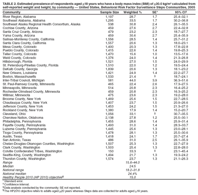 TABLE 2. Estimated prevalence of respondents aged >18 years who have a body mass index (BMI) of >30.0 kg/m� calculated from self-reported weight and height, by community � United States, Behavioral Risk Factor Surveillance Steps Communities, 2005
Community
Sample Size
Weighted %
SE*
95% CI�
River Region, Alabama
1,197
28.7
1.7
25.4�32.1
Southeast Alabama, Alabama
1,295
33.5
1.7
30.2�36.8
Southeast Alaska Regional Health Consortium, Alaska
538
30.8
2.4
26.1�35.5
Cochise County, Arizona
459
27.6
2.7
22.4�32.8
Santa Cruz County, Arizona
479
23.2
2.3
18.7�27.7
Yuma County, Arizona
459
30.6
2.7
25.4�35.9
Salinas-Monterey County, California
1,556
28.5
1.4
25.7�31.2
Santa Clara County, California
1,557
20.6
1.3
18.0�23.1
Mesa County, Colorado
1,400
20.3
1.3
17.8�22.8
Pueblo County, Colorado
1,415
22.6
1.4
19.8�25.3
Teller County, Colorado
1,470
15.6
1.0
13.5�17.6
Weld County, Colorado
1,376
24.0
1.4
21.3�26.8
Hillsborough, Florida
1,521
27.0
1.5
24.0�29.9
St. Petersburg-Pinellas County, Florida
1,510
22.0
1.2
19.5�24.4
DeKalb County, Georgia
1,839
20.6
1.3
18.1�23.2
New Orleans, Louisiana
1,421
24.9
1.4
22.2�27.7
Boston, Massachusetts
1,533
21.4
�
18.7�24.1
Inter-Tribal Council, Michigan
581
44.0
3.9
36.3�51.6
St. Paul-Ramsey County, Minnesota
465
22.4
2.6
17.3�27.5
Minneapolis, Minnesota
514
20.8
2.3
16.4�25.2
Rochester-Olmstead County, Minnesota
459
20.8
2.3
16.3�25.2
Willmar, Minnesota
475
23.6
2.3
19.2�28.0
Broome County, New York
1,469
25.6
1.5
22.7�28.5
Chautauqua County, New York
1,407
23.7
1.5
20.9�26.6
Jefferson County, New York
1,453
24.2
1.5
21.3�27.0
Rockland County, New York
1,380
17.9
1.4
15.2�20.7
Cleveland, Ohio
1,056
33.1
�
30.7�35.5
Cherokee Nation, Oklahoma
2,138
27.8
1.2
25.5�30.1
Philadelphia, Pennsylvania
1,455
28.6
1.4
25.9�31.4
Fayette County, Pennsylvania
1,493
31.0
1.4
28.3�33.7
Luzerne County, Pennsylvania
1,445
25.6
1.3
23.0�28.1
Tioga County, Pennsylvania
1,478
28.1
1.3
25.5�30.6
Austin, Texas
1,418
24.1
1.7
20.7�27.4
San Antonio, Texas
486
31.0
2.5
26.1�35.9
Chelan-Douglas-Okanogan Counties, Washington
1,507
25.3
1.3
22.7�27.9
Clark County, Washington
1,503
25.4
1.3
22.8�28.0
Colville Confederated Tribes, Washington
150
33.3
�
23.1�45.4
Seattle-King, County, Washington
1,494
21.7
1.3
19.3�24.2
Thurston County, Washington
1,574
23.7
1.3
21.1�26.3
Range
15.6�44.0
Median
24.5
National range
18.2�31.8
National median
24.4%
Healthy People 2010 (HP 2010) objective�
15.0
* Standard error.
� Confidence interval.
� Data analysis conducted by the community; SE not reported.
� The HP2010 objective refers to adults aged >20 years whereas Steps data are collected for adults aged >18 years.
