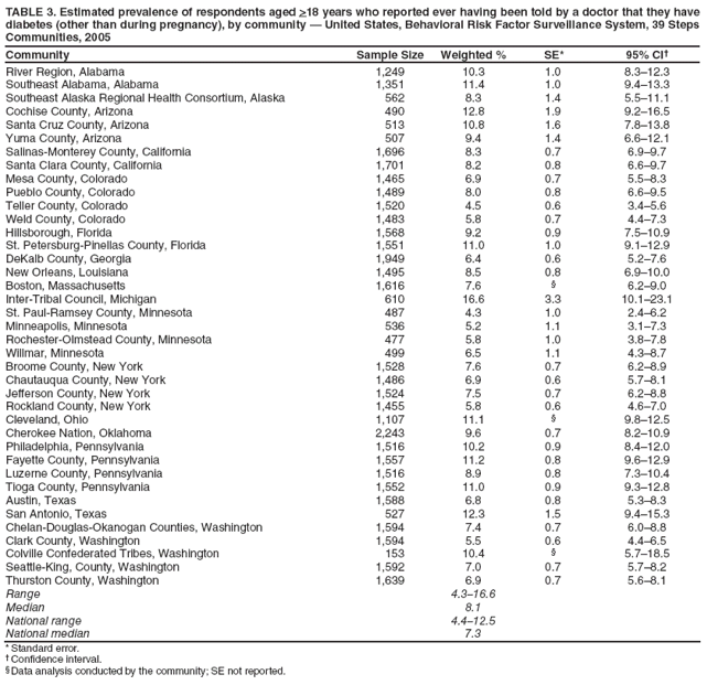 TABLE 3. Estimated prevalence of respondents aged >18 years who reported ever having been told by a doctor that they have diabetes (other than during pregnancy), by community � United States, Behavioral Risk Factor Surveillance System, 39 Steps Communities, 2005
Community
Sample Size
Weighted %
SE*
95% CI�
River Region, Alabama
1,249
10.3
1.0
8.3�12.3
Southeast Alabama, Alabama
1,351
11.4
1.0
9.4�13.3
Southeast Alaska Regional Health Consortium, Alaska
562
8.3
1.4
5.5�11.1
Cochise County, Arizona
490
12.8
1.9
9.2�16.5
Santa Cruz County, Arizona
513
10.8
1.6
7.8�13.8
Yuma County, Arizona
507
9.4
1.4
6.6�12.1
Salinas-Monterey County, California
1,696
8.3
0.7
6.9�9.7
Santa Clara County, California
1,701
8.2
0.8
6.6�9.7
Mesa County, Colorado
1,465
6.9
0.7
5.5�8.3
Pueblo County, Colorado
1,489
8.0
0.8
6.6�9.5
Teller County, Colorado
1,520
4.5
0.6
3.4�5.6
Weld County, Colorado
1,483
5.8
0.7
4.4�7.3
Hillsborough, Florida
1,568
9.2
0.9
7.5�10.9
St. Petersburg-Pinellas County, Florida
1,551
11.0
1.0
9.1�12.9
DeKalb County, Georgia
1,949
6.4
0.6
5.2�7.6
New Orleans, Louisiana
1,495
8.5
0.8
6.9�10.0
Boston, Massachusetts
1,616
7.6
�
6.2�9.0
Inter-Tribal Council, Michigan
610
16.6
3.3
10.1�23.1
St. Paul-Ramsey County, Minnesota
487
4.3
1.0
2.4�6.2
Minneapolis, Minnesota
536
5.2
1.1
3.1�7.3
Rochester-Olmstead County, Minnesota
477
5.8
1.0
3.8�7.8
Willmar, Minnesota
499
6.5
1.1
4.3�8.7
Broome County, New York
1,528
7.6
0.7
6.2�8.9
Chautauqua County, New York
1,486
6.9
0.6
5.7�8.1
Jefferson County, New York
1,524
7.5
0.7
6.2�8.8
Rockland County, New York
1,455
5.8
0.6
4.6�7.0
Cleveland, Ohio
1,107
11.1
�
9.8�12.5
Cherokee Nation, Oklahoma
2,243
9.6
0.7
8.2�10.9
Philadelphia, Pennsylvania
1,516
10.2
0.9
8.4�12.0
Fayette County, Pennsylvania
1,557
11.2
0.8
9.6�12.9
Luzerne County, Pennsylvania
1,516
8.9
0.8
7.3�10.4
Tioga County, Pennsylvania
1,552
11.0
0.9
9.3�12.8
Austin, Texas
1,588
6.8
0.8
5.3�8.3
San Antonio, Texas
527
12.3
1.5
9.4�15.3
Chelan-Douglas-Okanogan Counties, Washington
1,594
7.4
0.7
6.0�8.8
Clark County, Washington
1,594
5.5
0.6
4.4�6.5
Colville Confederated Tribes, Washington
153
10.4
�
5.7�18.5
Seattle-King, County, Washington
1,592
7.0
0.7
5.7�8.2
Thurston County, Washington
1,639
6.9
0.7
5.6�8.1
Range
4.3�16.6
Median
8.1
National range
4.4�12.5
National median
7.3
* Standard error.
� Confidence interval.
� Data analysis conducted by the community; SE not reported.