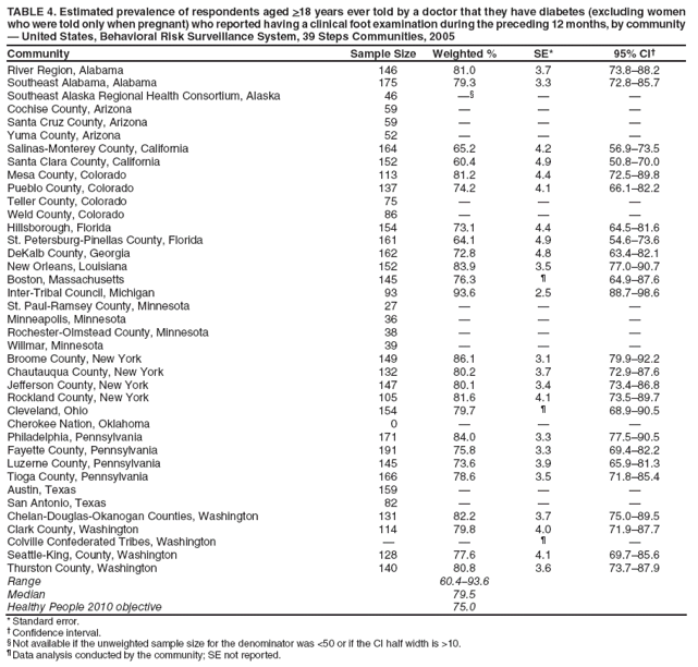 TABLE 4. Estimated prevalence of respondents aged >18 years ever told by a doctor that they have diabetes (excluding women who were told only when pregnant) who reported having a clinical foot examination during the preceding 12 months, by community � United States, Behavioral Risk Surveillance System, 39 Steps Communities, 2005
Community
Sample Size
Weighted %
SE*
95% CI�
River Region, Alabama
146
81.0
3.7
73.8�88.2
Southeast Alabama, Alabama
175
79.3
3.3
72.8�85.7
Southeast Alaska Regional Health Consortium, Alaska
46
��
�
�
Cochise County, Arizona
59
�
�
�
Santa Cruz County, Arizona
59
�
�
�
Yuma County, Arizona
52
�
�
�
Salinas-Monterey County, California
164
65.2
4.2
56.9�73.5
Santa Clara County, California
152
60.4
4.9
50.8�70.0
Mesa County, Colorado
113
81.2
4.4
72.5�89.8
Pueblo County, Colorado
137
74.2
4.1
66.1�82.2
Teller County, Colorado
75
�
�
�
Weld County, Colorado
86
�
�
�
Hillsborough, Florida
154
73.1
4.4
64.5�81.6
St. Petersburg-Pinellas County, Florida
161
64.1
4.9
54.6�73.6
DeKalb County, Georgia
162
72.8
4.8
63.4�82.1
New Orleans, Louisiana
152
83.9
3.5
77.0�90.7
Boston, Massachusetts
145
76.3
�
64.9�87.6
Inter-Tribal Council, Michigan
93
93.6
2.5
88.7�98.6
St. Paul-Ramsey County, Minnesota
27
�
�
�
Minneapolis, Minnesota
36
�
�
�
Rochester-Olmstead County, Minnesota
38
�
�
�
Willmar, Minnesota
39
�
�
�
Broome County, New York
149
86.1
3.1
79.9�92.2
Chautauqua County, New York
132
80.2
3.7
72.9�87.6
Jefferson County, New York
147
80.1
3.4
73.4�86.8
Rockland County, New York
105
81.6
4.1
73.5�89.7
Cleveland, Ohio
154
79.7
�
68.9�90.5
Cherokee Nation, Oklahoma
0
�
�
�
Philadelphia, Pennsylvania
171
84.0
3.3
77.5�90.5
Fayette County, Pennsylvania
191
75.8
3.3
69.4�82.2
Luzerne County, Pennsylvania
145
73.6
3.9
65.9�81.3
Tioga County, Pennsylvania
166
78.6
3.5
71.8�85.4
Austin, Texas
159
�
�
�
San Antonio, Texas
82
�
�
�
Chelan-Douglas-Okanogan Counties, Washington
131
82.2
3.7
75.0�89.5
Clark County, Washington
114
79.8
4.0
71.9�87.7
Colville Confederated Tribes, Washington
�
�
�
�
Seattle-King, County, Washington
128
77.6
4.1
69.7�85.6
Thurston County, Washington
140
80.8
3.6
73.7�87.9
Range
60.4�93.6
Median
79.5
Healthy People 2010 objective
75.0
* Standard error.
� Confidence interval.
� Not available if the unweighted sample size for the denominator was <50 or if the CI half width is >10.
� Data analysis conducted by the community; SE not reported.