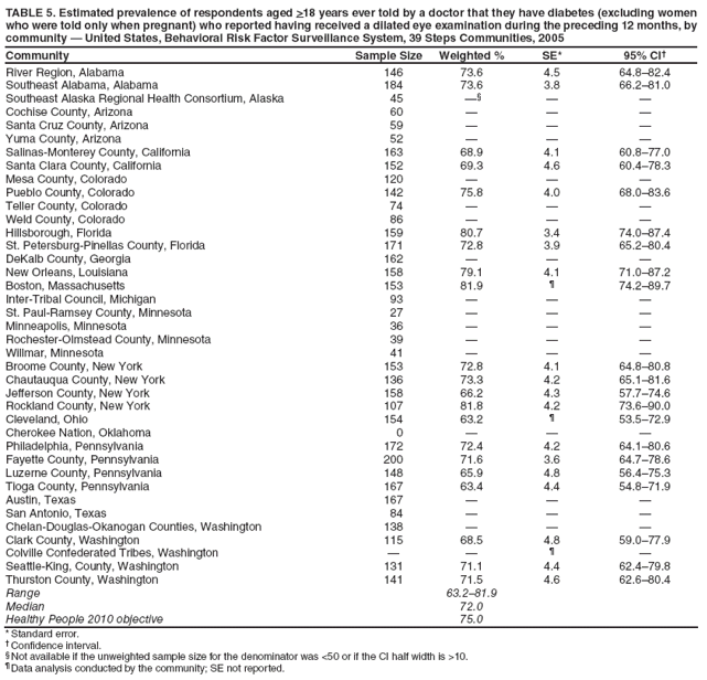 TABLE 5. Estimated prevalence of respondents aged >18 years ever told by a doctor that they have diabetes (excluding women who were told only when pregnant) who reported having received a dilated eye examination during the preceding 12 months, by community � United States, Behavioral Risk Factor Surveillance System, 39 Steps Communities, 2005
Community
Sample Size
Weighted %
SE*
95% CI�
River Region, Alabama
146
73.6
4.5
64.8�82.4
Southeast Alabama, Alabama
184
73.6
3.8
66.2�81.0
Southeast Alaska Regional Health Consortium, Alaska
45
��
�
�
Cochise County, Arizona
60
�
�
�
Santa Cruz County, Arizona
59
�
�
�
Yuma County, Arizona
52
�
�
�
Salinas-Monterey County, California
163
68.9
4.1
60.8�77.0
Santa Clara County, California
152
69.3
4.6
60.4�78.3
Mesa County, Colorado
120
�
�
�
Pueblo County, Colorado
142
75.8
4.0
68.0�83.6
Teller County, Colorado
74
�
�
�
Weld County, Colorado
86
�
�
�
Hillsborough, Florida
159
80.7
3.4
74.0�87.4
St. Petersburg-Pinellas County, Florida
171
72.8
3.9
65.2�80.4
DeKalb County, Georgia
162
�
�
�
New Orleans, Louisiana
158
79.1
4.1
71.0�87.2
Boston, Massachusetts
153
81.9
�
74.2�89.7
Inter-Tribal Council, Michigan
93
�
�
�
St. Paul-Ramsey County, Minnesota
27
�
�
�
Minneapolis, Minnesota
36
�
�
�
Rochester-Olmstead County, Minnesota
39
�
�
�
Willmar, Minnesota
41
�
�
�
Broome County, New York
153
72.8
4.1
64.8�80.8
Chautauqua County, New York
136
73.3
4.2
65.1�81.6
Jefferson County, New York
158
66.2
4.3
57.7�74.6
Rockland County, New York
107
81.8
4.2
73.6�90.0
Cleveland, Ohio
154
63.2
�
53.5�72.9
Cherokee Nation, Oklahoma
0
�
�
�
Philadelphia, Pennsylvania
172
72.4
4.2
64.1�80.6
Fayette County, Pennsylvania
200
71.6
3.6
64.7�78.6
Luzerne County, Pennsylvania
148
65.9
4.8
56.4�75.3
Tioga County, Pennsylvania
167
63.4
4.4
54.8�71.9
Austin, Texas
167
�
�
�
San Antonio, Texas
84
�
�
�
Chelan-Douglas-Okanogan Counties, Washington
138
�
�
�
Clark County, Washington
115
68.5
4.8
59.0�77.9
Colville Confederated Tribes, Washington
�
�
�
�
Seattle-King, County, Washington
131
71.1
4.4
62.4�79.8
Thurston County, Washington
141
71.5
4.6
62.6�80.4
Range
63.2�81.9
Median
72.0
Healthy People 2010 objective
75.0
* Standard error.
� Confidence interval.
� Not available if the unweighted sample size for the denominator was <50 or if the CI half width is >10.
� Data analysis conducted by the community; SE not reported.