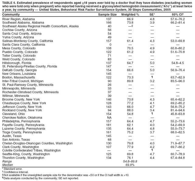TABLE 6. Estimated prevalence of respondents aged >18 years ever told by a doctor that they have diabetes (excluding women who were told only when pregnant) who reported having received a glycosylated hemoglobin measurement (�A1c�) at least twice a year, by community � United States, Behavioral Risk Factor Surveillance System, 39 Steps Communities, 2005
Community
Sample Size
Weighted %
SE*
95% CI�
River Region, Alabama
137
66.9
4.8
57.6�76.2
Southeast Alabama, Alabama
166
73.8
3.9
66.2�81.4
Southeast Alaska Regional Health Consortium, Alaska
40
��
�
�
Cochise County, Arizona
56
�
�
�
Santa Cruz County, Arizona
54
�
�
�
Yuma County, Arizona
49
�
�
�
Salinas-Monterey County, California
157
61.4
4.3
53.0�69.8
Santa Clara County, California
0
�
�
�
Mesa County, Colorado
108
70.5
4.9
60.8�80.2
Pueblo County, Colorado
122
61.2
4.9
51.6�70.8
Teller County, Colorado
71
�
�
�
Weld County, Colorado
83
�
�
�
Hillsborough, Florida
137
64.7
5.0
54.8�4.5
St. Petersburg-Pinellas County, Florida
147
�
�
�
DeKalb County, Georgia
154
66.6
5.0
56.9�76.4
New Orleans, Louisiana
145
�
�
�
Boston, Massachusetts
122
73.3
�
63.7�82.9
Inter-Tribal Council, Michigan
90
89.8
3.2
83.5�96.0
St. Paul-Ramsey County, Minnesota
26
�
�
�
Minneapolis, Minnesota
33
�
�
�
Rochester-Olmstead County, Minnesota
37
�
�
�
Willmar, Minnesota
39
�
�
�
Broome County, New York
146
73.8
4.3
65.4�82.2
Chautauqua County, New York
128
77.2
4.1
69.2�85.2
Jefferson County, New York
143
66.0
4.7
56.8�75.2
Rockland County, New York
94
88.0
3.4
81.4�94.6
Cleveland, Ohio
154
54.8
�
45.8�63.8
Cherokee Nation, Oklahoma
NA
�
�
�
Philadelphia, Pennsylvania
157
64.4
4.7
55.2�73.6
Fayette County, Pennsylvania
181
62.1
4.0
54.2�69.9
Luzerne County, Pennsylvania
135
64.4
4.8
55.0�73.7
Tioga County, Pennsylvania
161
75.2
3.7
68.0�82.5
Austin, Texas
145
�
�
�
San Antonio, Texas
68
�
�
�
Chelan-Douglas-Okanogan Counties, Washington
130
79.8
4.0
71.9�87.7
Clark County, Washington
107
77.9
4.2
69.7�86.2
Colville Confederated Tribes, Washington
�
�
�
�
Seattle-King, County, Washington
125
69.8
4.7
60.7�78.9
Thurston County, Washington
134
76.1
4.4
67.4�84.8
Range
54.8�89.8
Median
69.8%
* Standard error.
� Confidence interval.
� Not available if the unweighted sample size for the denominator was <50 or if the CI half width is >10.
� Data analysis conducted by the community; SE not reported.