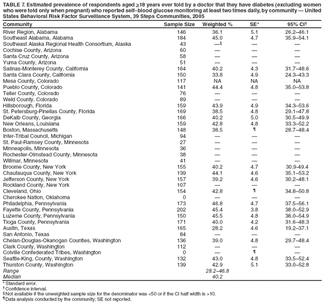 TABLE 7. Estimated prevalence of respondents aged >18 years ever told by a doctor that they have diabetes (excluding women who were told only when pregnant) who reported self�blood glucose monitoring at least two times daily, by community � United States Behavioral Risk Factor Surveillance System, 39 Steps Communities, 2005
Community
Sample Size
Weighted %
SE*
95% CI�
River Region, Alabama
146
36.1
5.1
26.2�46.1
Southeast Alabama, Alabama
184
45.0
4.7
35.9�54.1
Southeast Alaska Regional Health Consortium, Alaska
43
��
�
�
Cochise County, Arizona
60
�
�
�
Santa Cruz County, Arizona
58
�
�
�
Yuma County, Arizona
51
�
�
�
Salinas-Monterey County, California
164
40.2
4.3
31.7�48.6
Santa Clara County, California
150
33.8
4.9
24.3�43.3
Mesa County, Colorado
117
NA
NA
NA
Pueblo County, Colorado
141
44.4
4.8
35.0�53.8
Teller County, Colorado
76
�
�
�
Weld County, Colorado
89
�
�
�
Hillsborough, Florida
159
43.9
4.9
34.3�53.6
St. Petersburg-Pinellas County, Florida
169
38.5
4.8
29.1�47.8
DeKalb County, Georgia
166
40.2
5.0
30.5�49.9
New Orleans, Louisiana
159
42.8
4.8
33.3�52.2
Boston, Massachusetts
148
38.5
�
28.7�48.4
Inter-Tribal Council, Michigan
94
�
�
�
St. Paul-Ramsey County, Minnesota
27
�
�
�
Minneapolis, Minnesota
36
�
�
�
Rochester-Olmstead County, Minnesota
38
�
�
�
Willmar, Minnesota
41
�
�
�
Broome County, New York
155
40.2
4.7
30.9-49.4
Chautauqua County, New York
139
44.1
4.6
35.1�53.2
Jefferson County, New York
157
39.2
4.6
30.2�48.1
Rockland County, New York
107
�
�
�
Cleveland, Ohio
154
42.8
�
34.8�50.8
Cherokee Nation, Oklahoma
0
�
�
�
Philadelphia, Pennsylvania
173
46.8
4.7
37.5�56.1
Fayette County, Pennsylvania
202
45.4
3.8
38.0�52.9
Luzerne County, Pennsylvania
150
45.5
4.8
36.0�54.9
Tioga County, Pennsylvania
171
40.0
4.2
31.6�48.3
Austin, Texas
165
28.2
4.6
19.2�37.1
San Antonio, Texas
84
�
�
�
Chelan-Douglas-Okanogan Counties, Washington
136
39.0
4.8
29.7�48.4
Clark County, Washington
112
�
�
�
Colville Confederated Tribes, Washington
0
�
�
�
Seattle-King, County, Washington
132
43.0
4.8
33.5�52.4
Thurston County, Washington
139
42.9
5.1
33.0�52.8
Range
28.2�46.8
Median
40.2
* Standard error.
� Confidence interval.
� Not available if the unweighted sample size for the denominator was <50 or if the CI half width is >10.
� Data analysis conducted by the community; SE not reported.